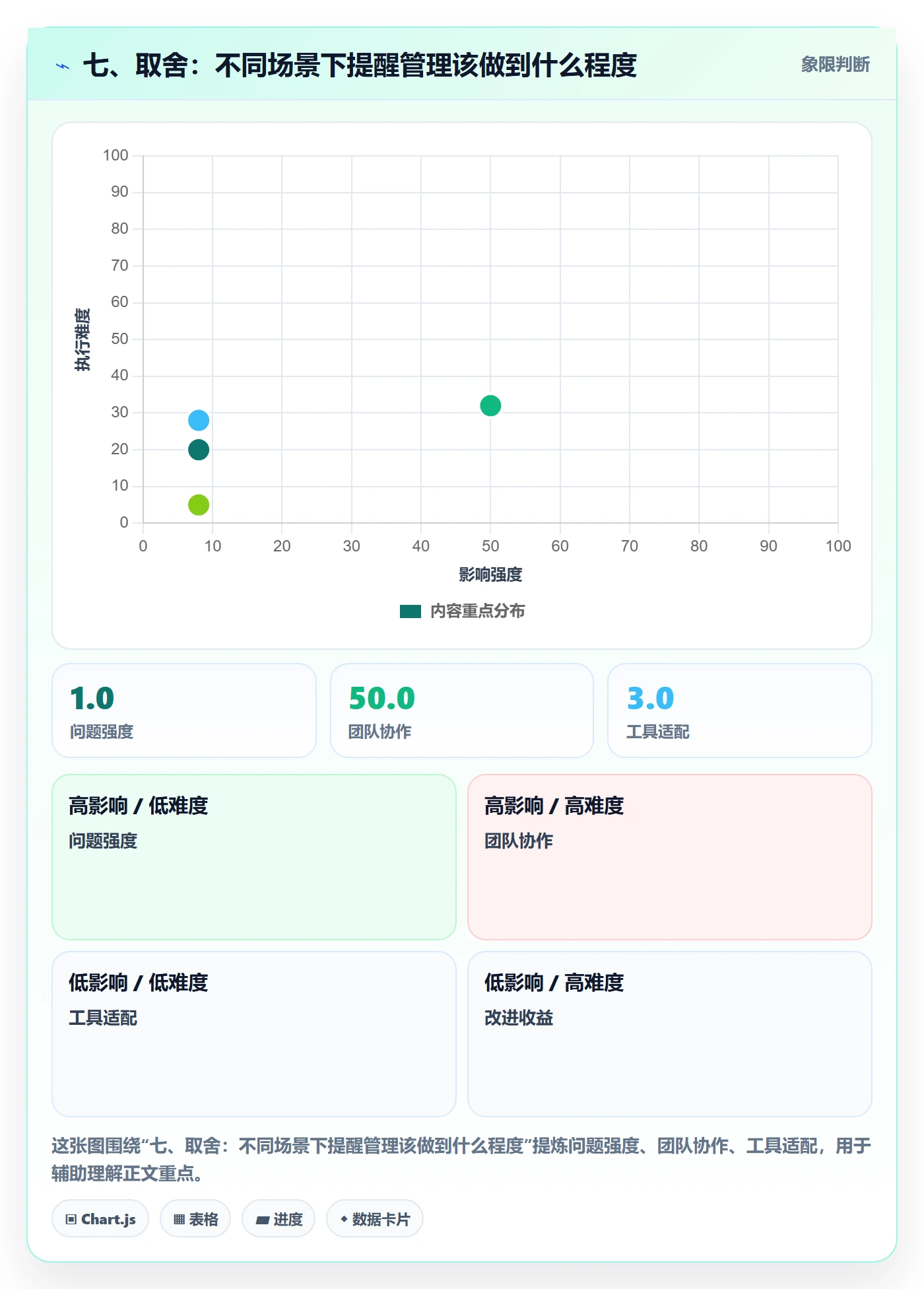 七、取舍:不同场景下提醒管理该做到什么程度