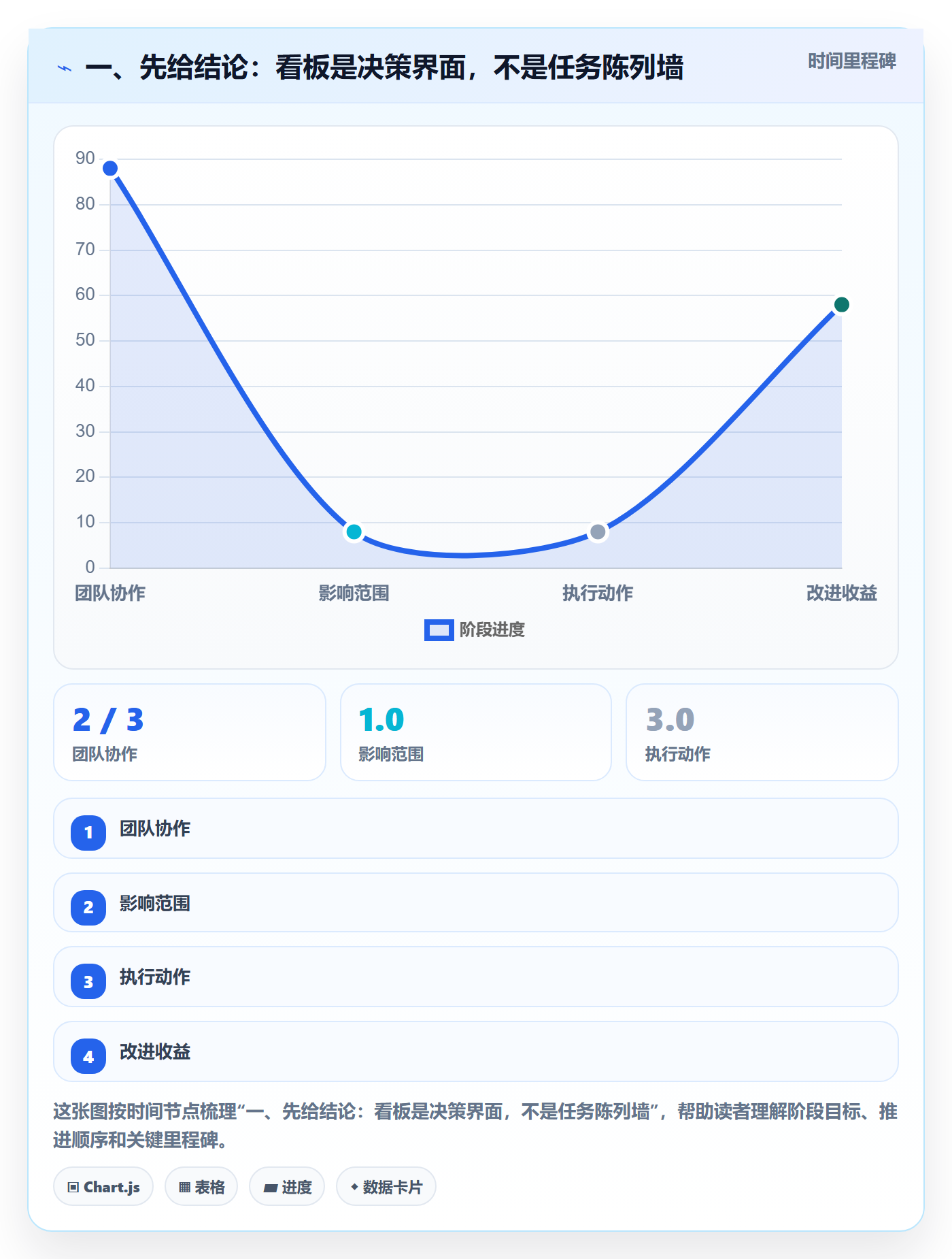 待处理最佳实践：项目经理看板实操方法，常见问题