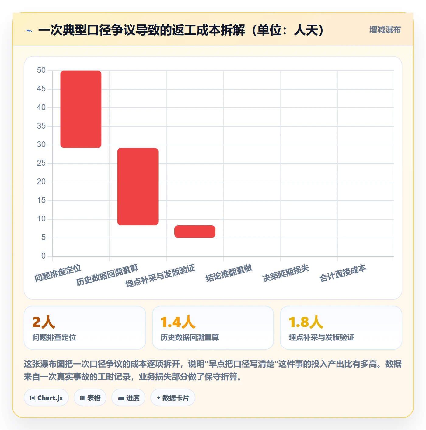 项目模板模板阶段教程:产品经理数据分析,避坑指南