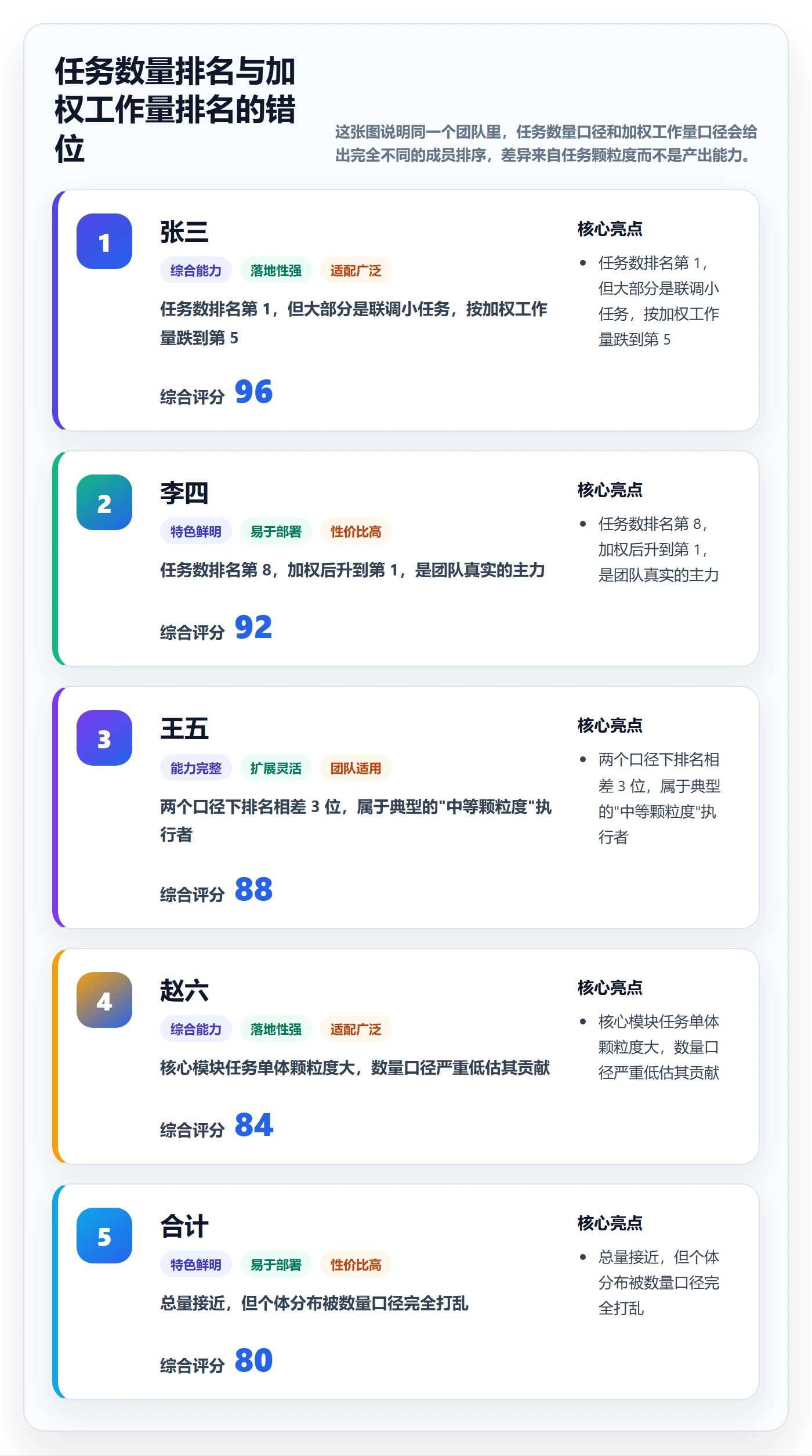 任务属性分类教程：项目成员数据分析，避坑指南