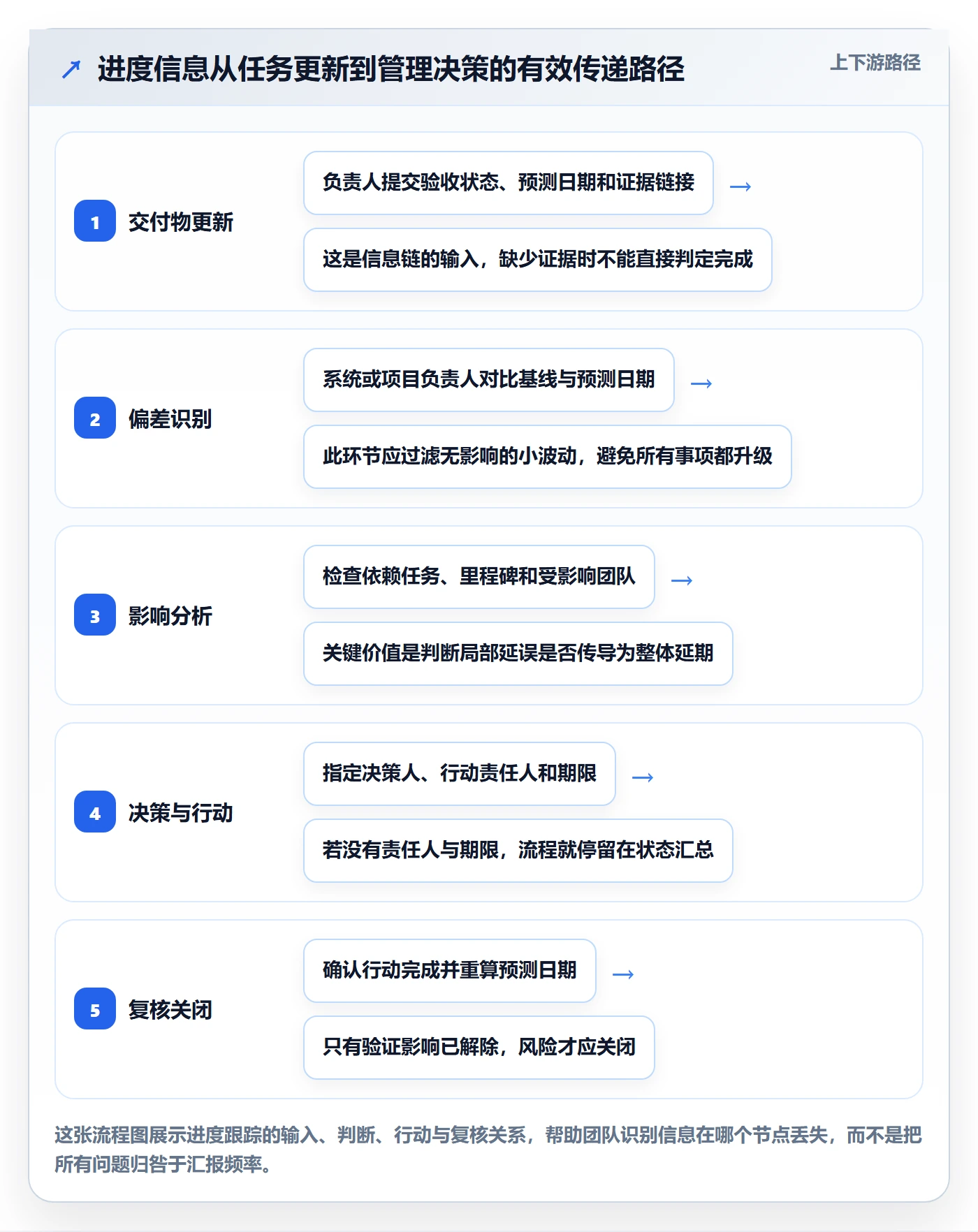 动态实操方法：企业管理者提升进度跟踪效率的入门指南方法与模板