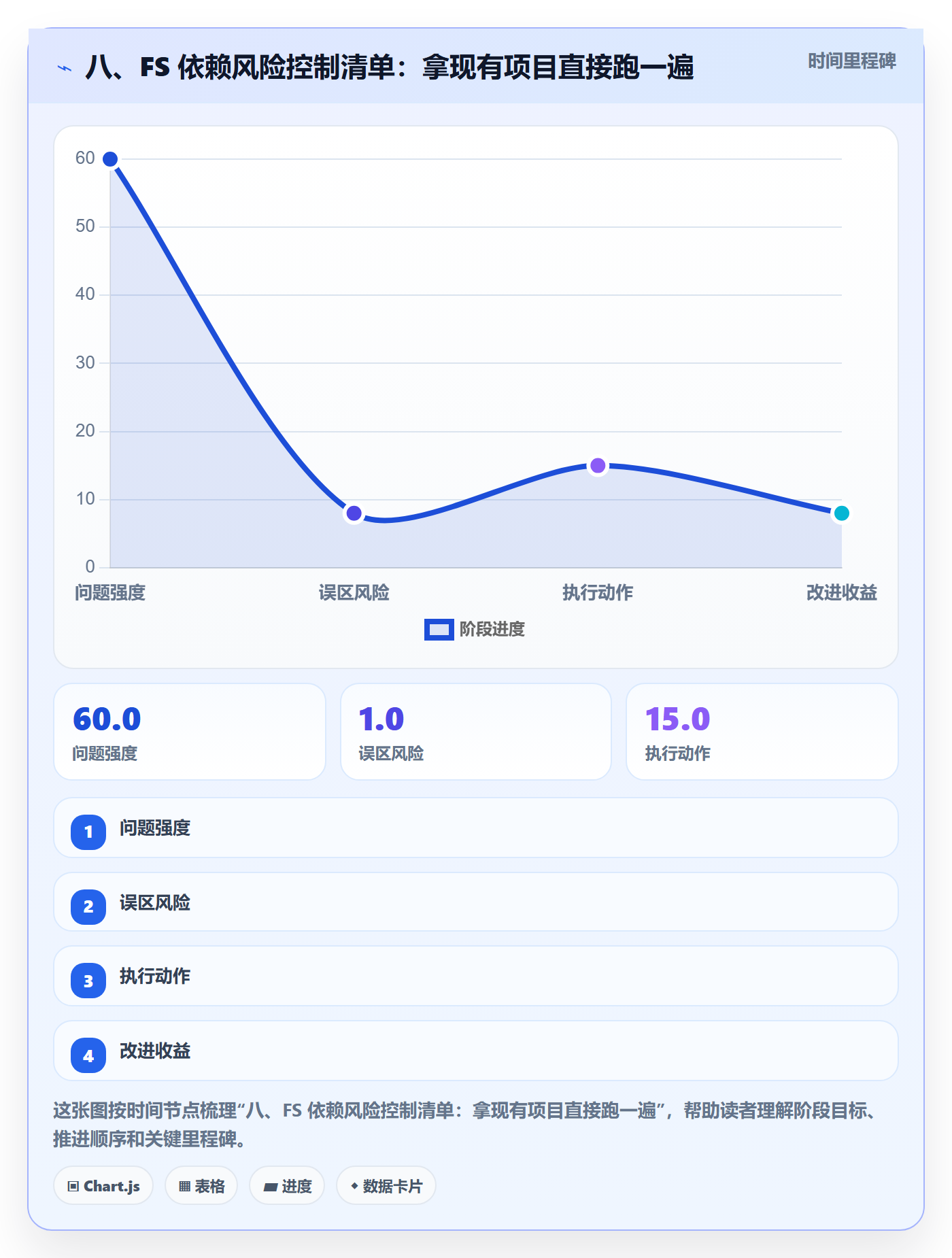 八、FS 依赖风险控制清单:拿现有项目直接跑一遍