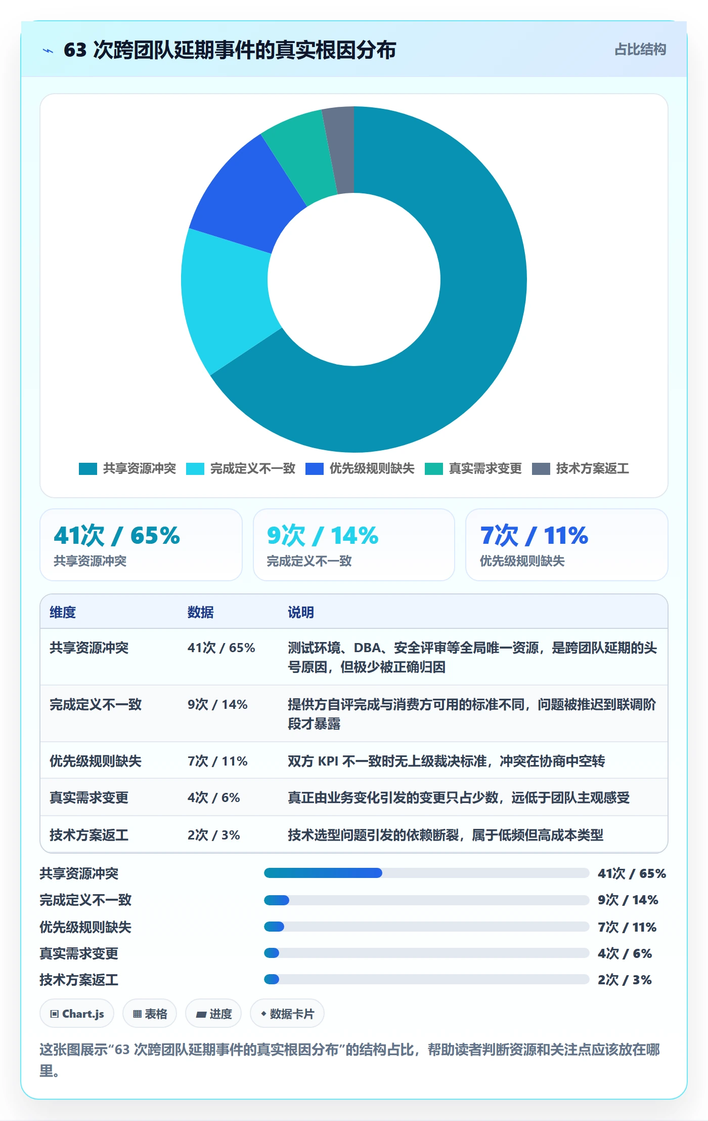 任务依赖如何做好依赖冲突?管理层协同管理与操作步骤