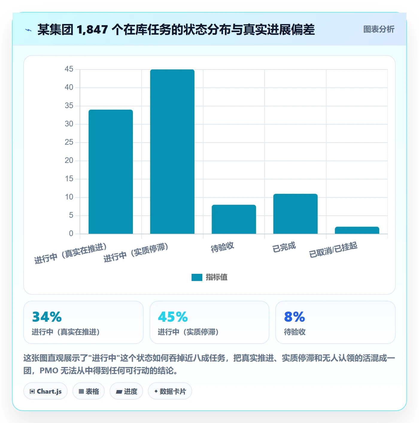 状态怎么做?PMO协同管理:任务属性从0到1