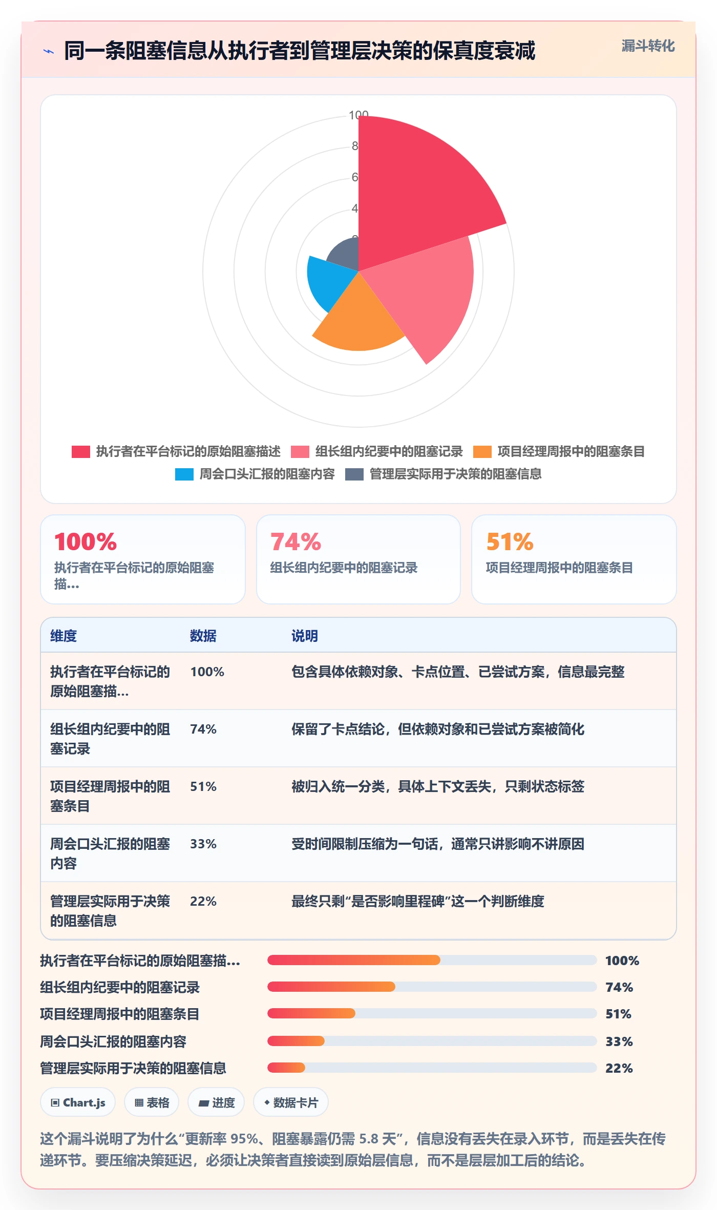进度更新怎么做?项目经理协同管理:进度管理从0到1