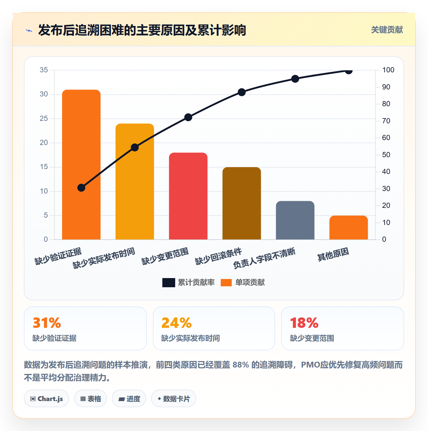 发布记录实操方法：PMO提升发布管理效率的入门指南方法与模板
