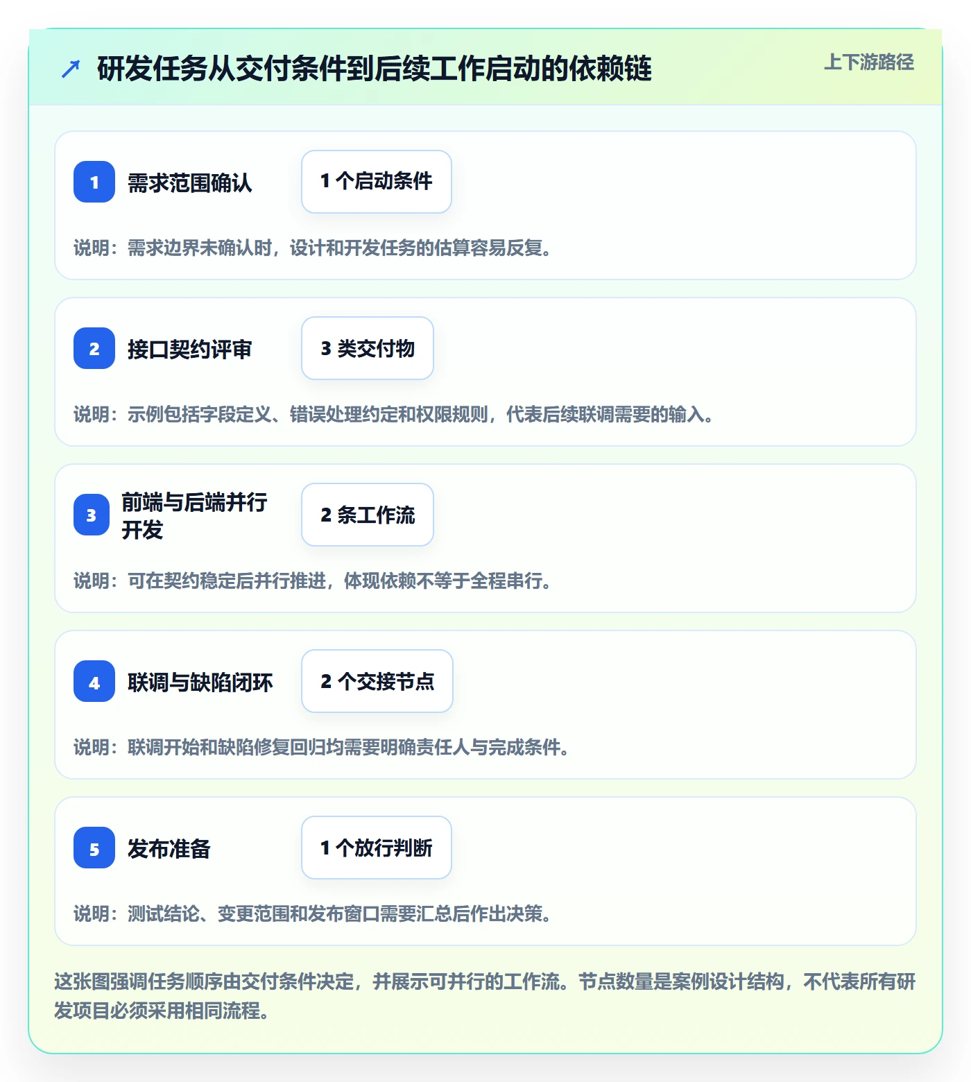 依赖关系落地方案:研发团队开展甘特图的效率提升案例解析
