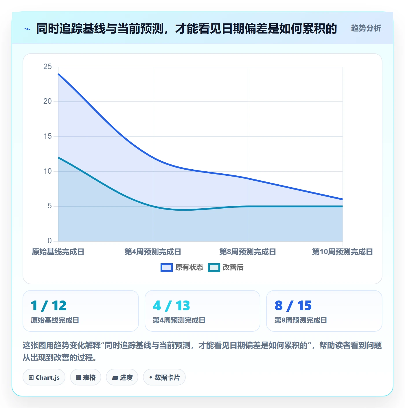 里程碑最佳实践:管理层甘特图流程优化,常见问题