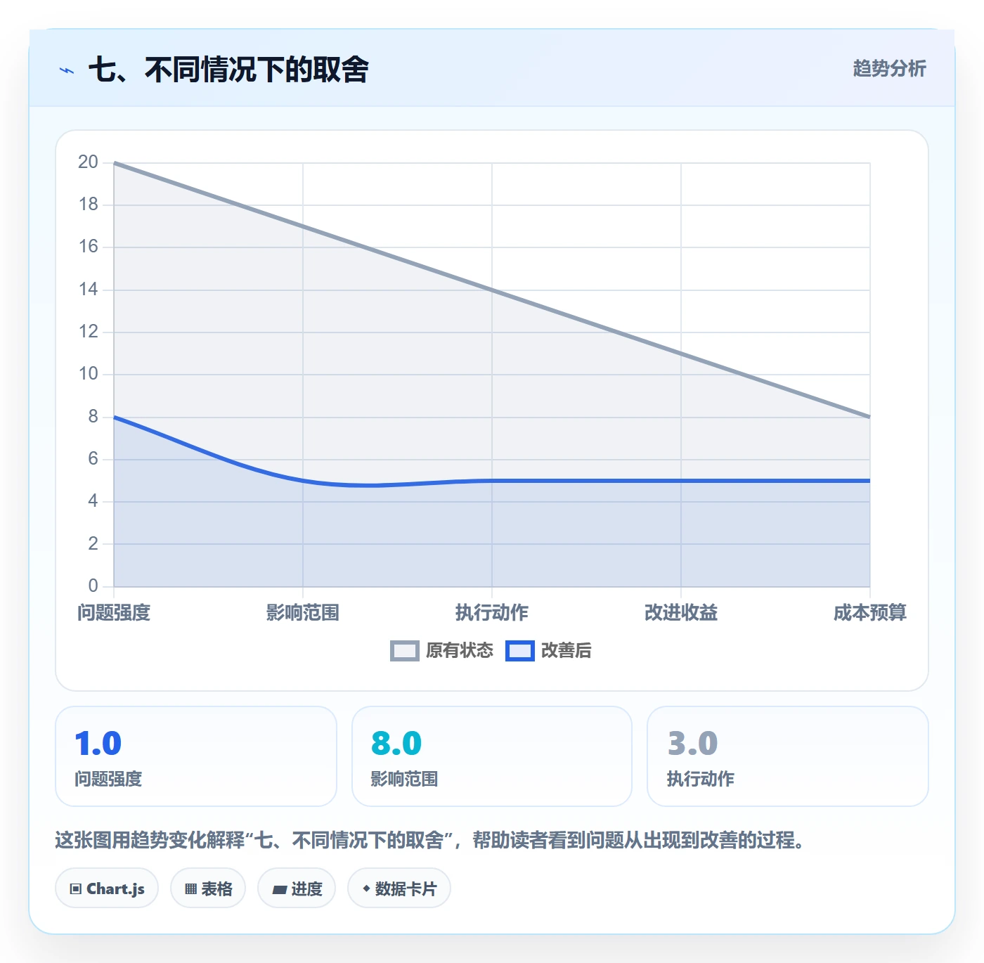 七、不同情况下的取舍