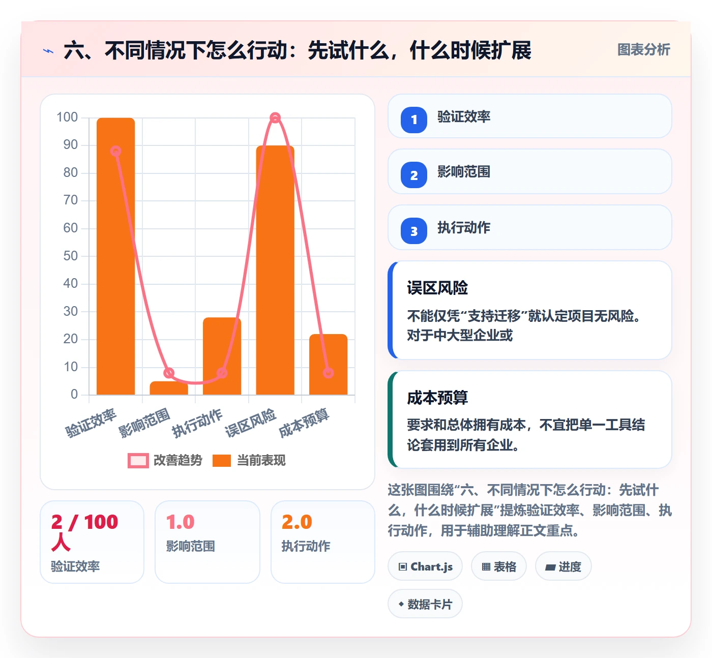 六、不同情况下怎么行动:先试什么,什么时候扩展