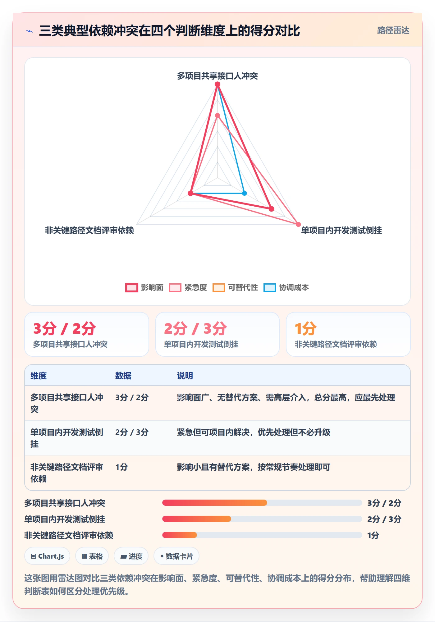 依赖冲突实操方法:PMO提升任务依赖效率的效率提升方法与模板