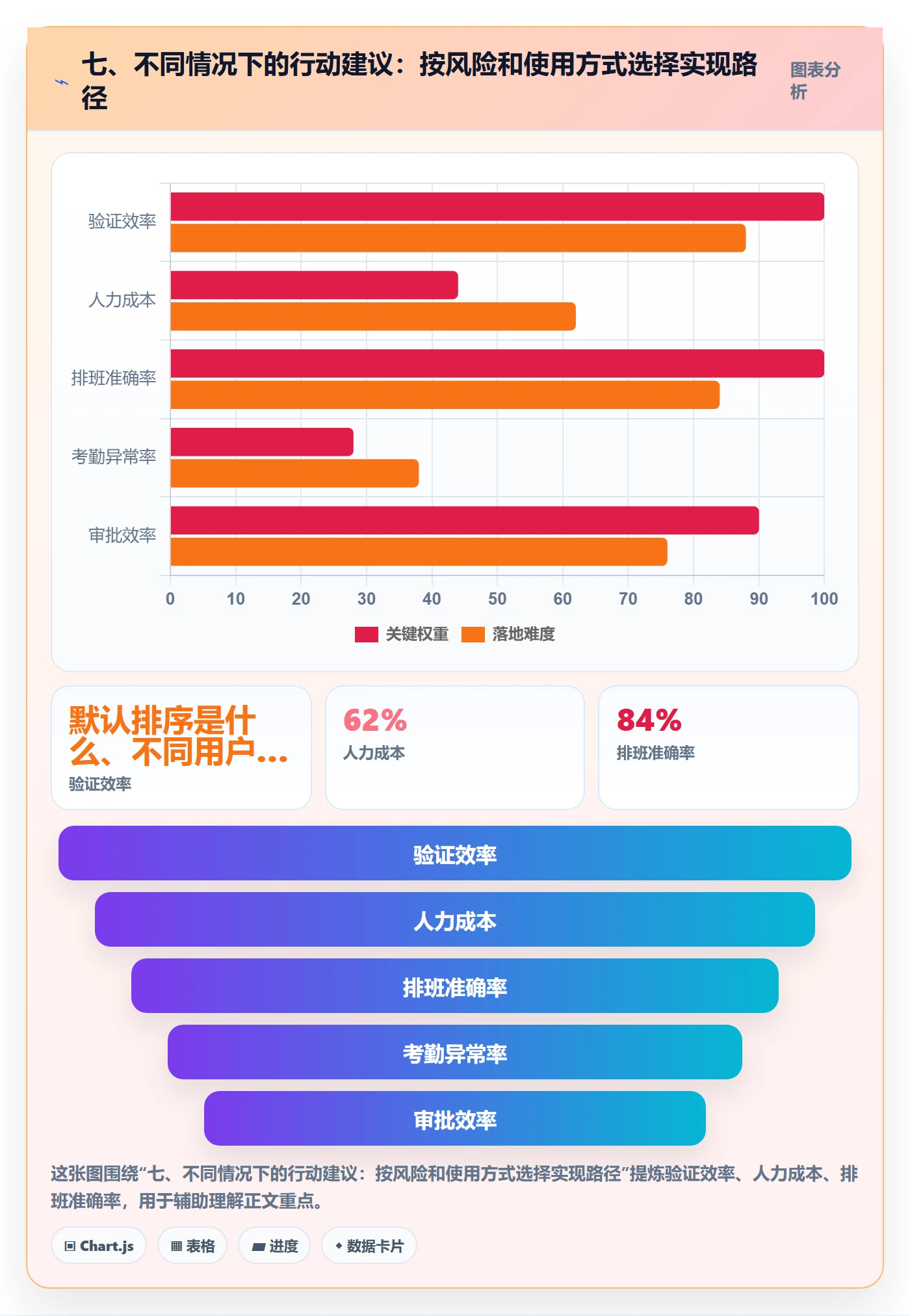 七、不同情况下的行动建议：按风险和使用方式选择实现路径