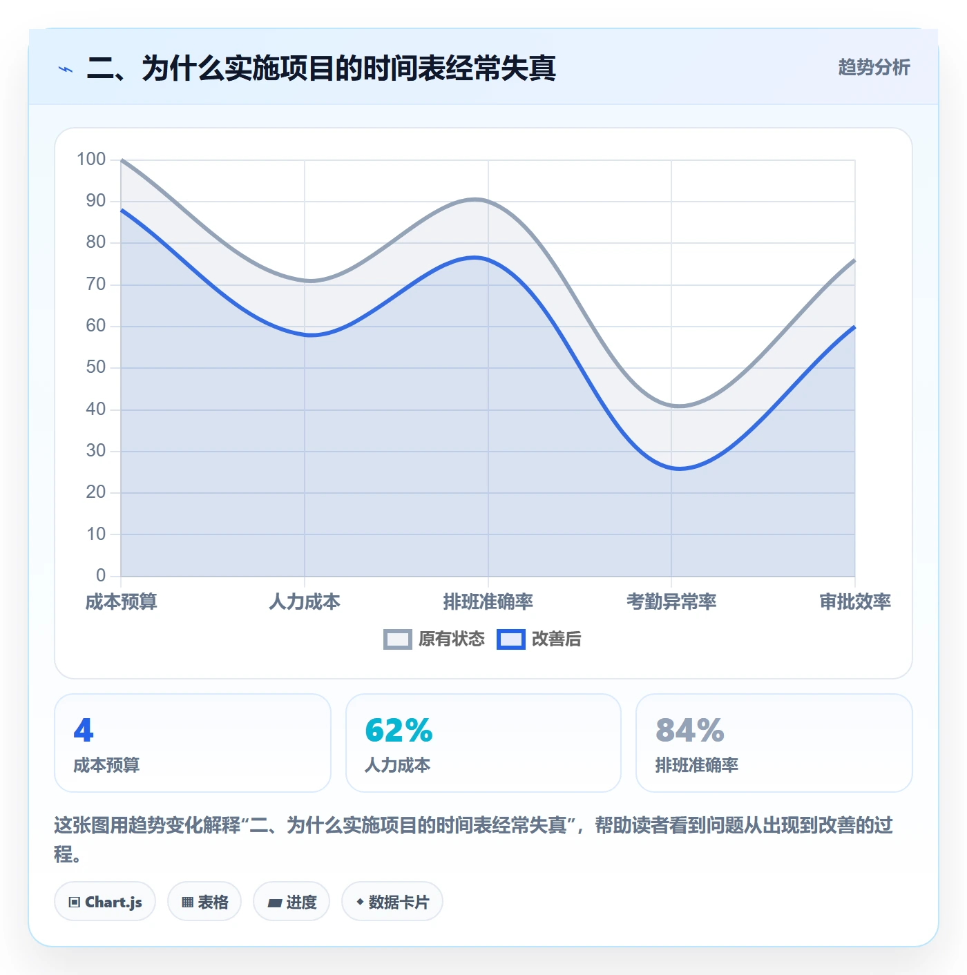 二、为什么实施项目的时间表经常失真