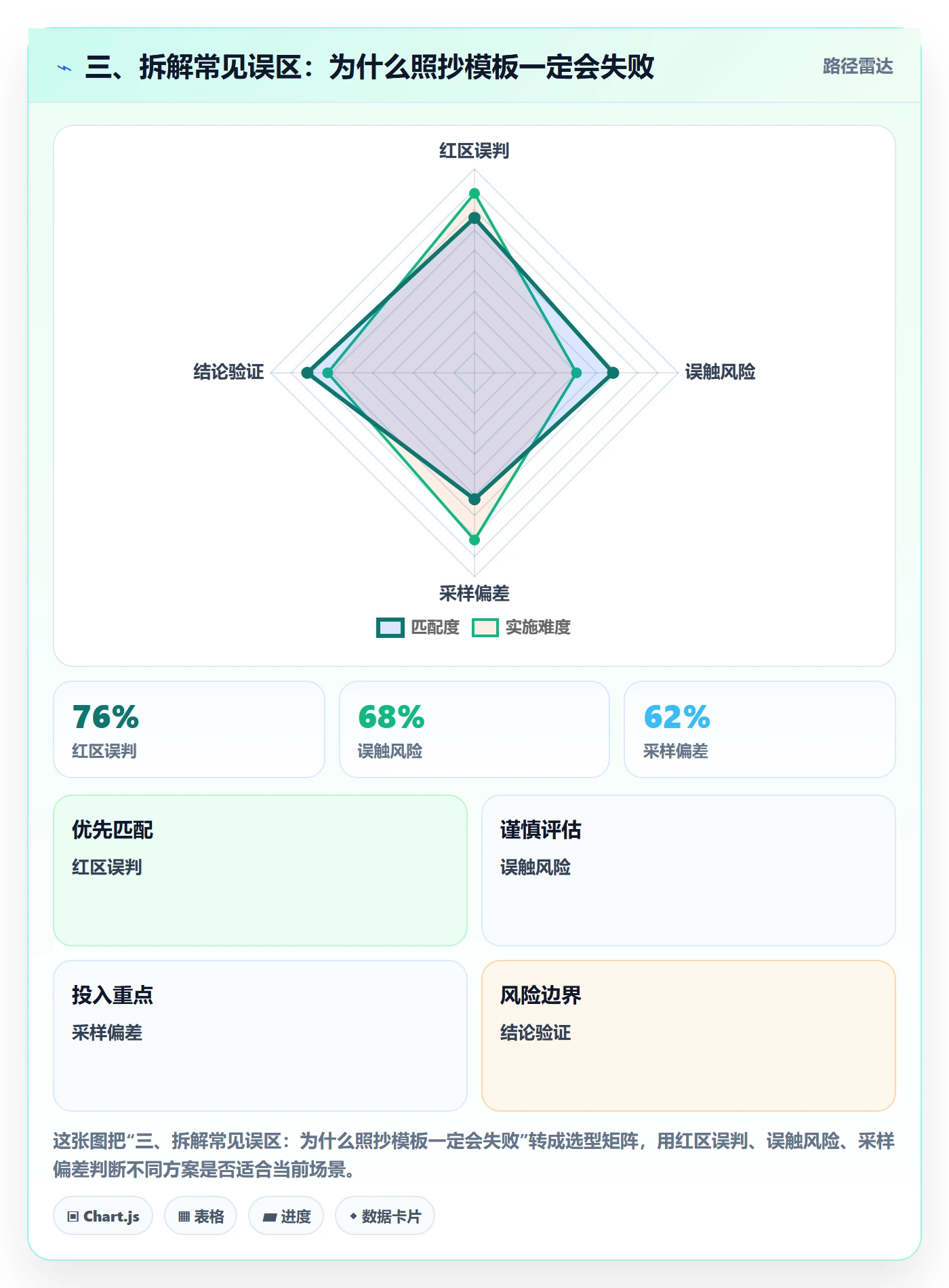 三、拆解常见误区:为什么照抄模板一定会失败