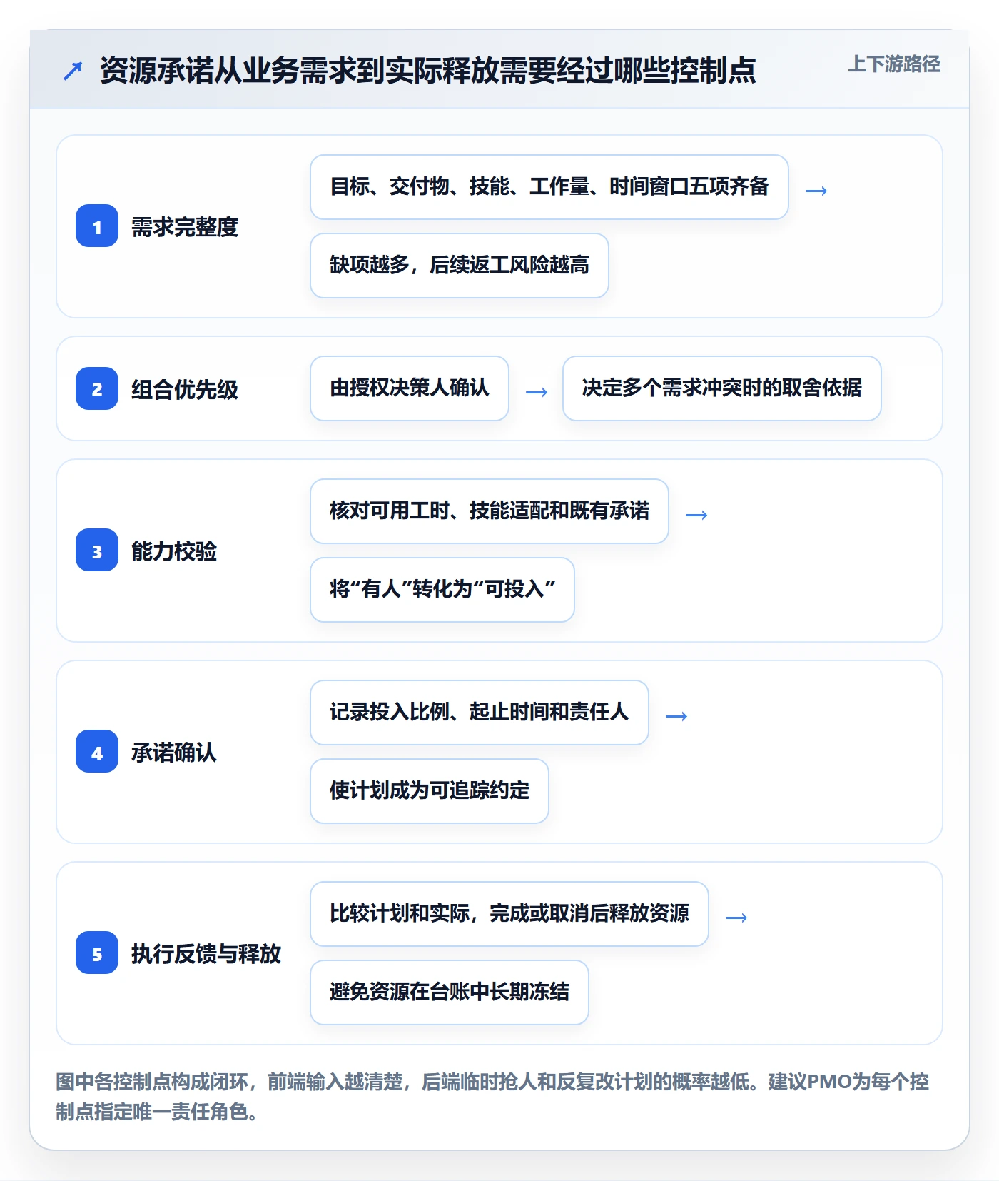 资源占用流程与规范：PMO资源管理实操方法关键指标
