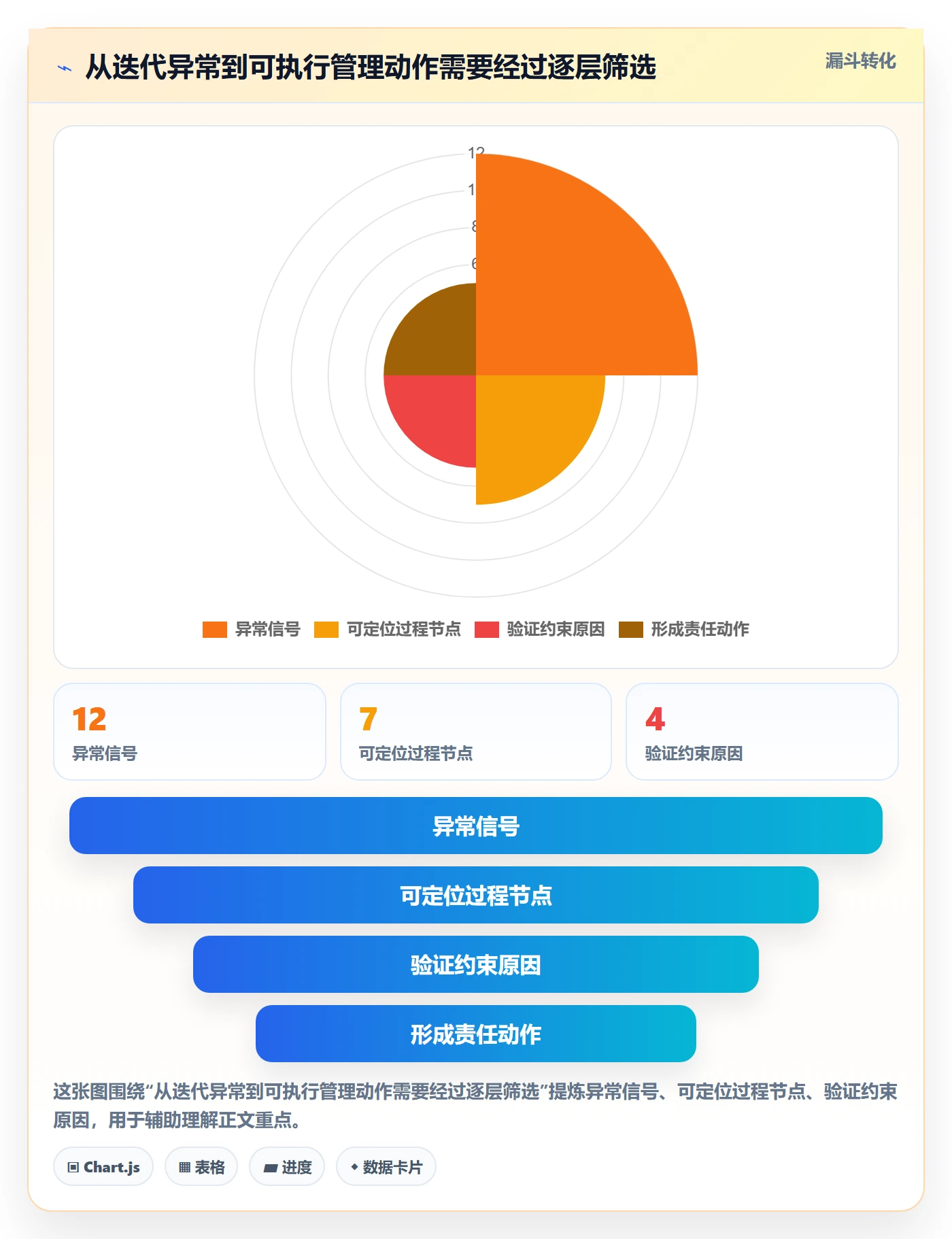迭代最佳实践:管理层敏捷项目数据分析,常见问题