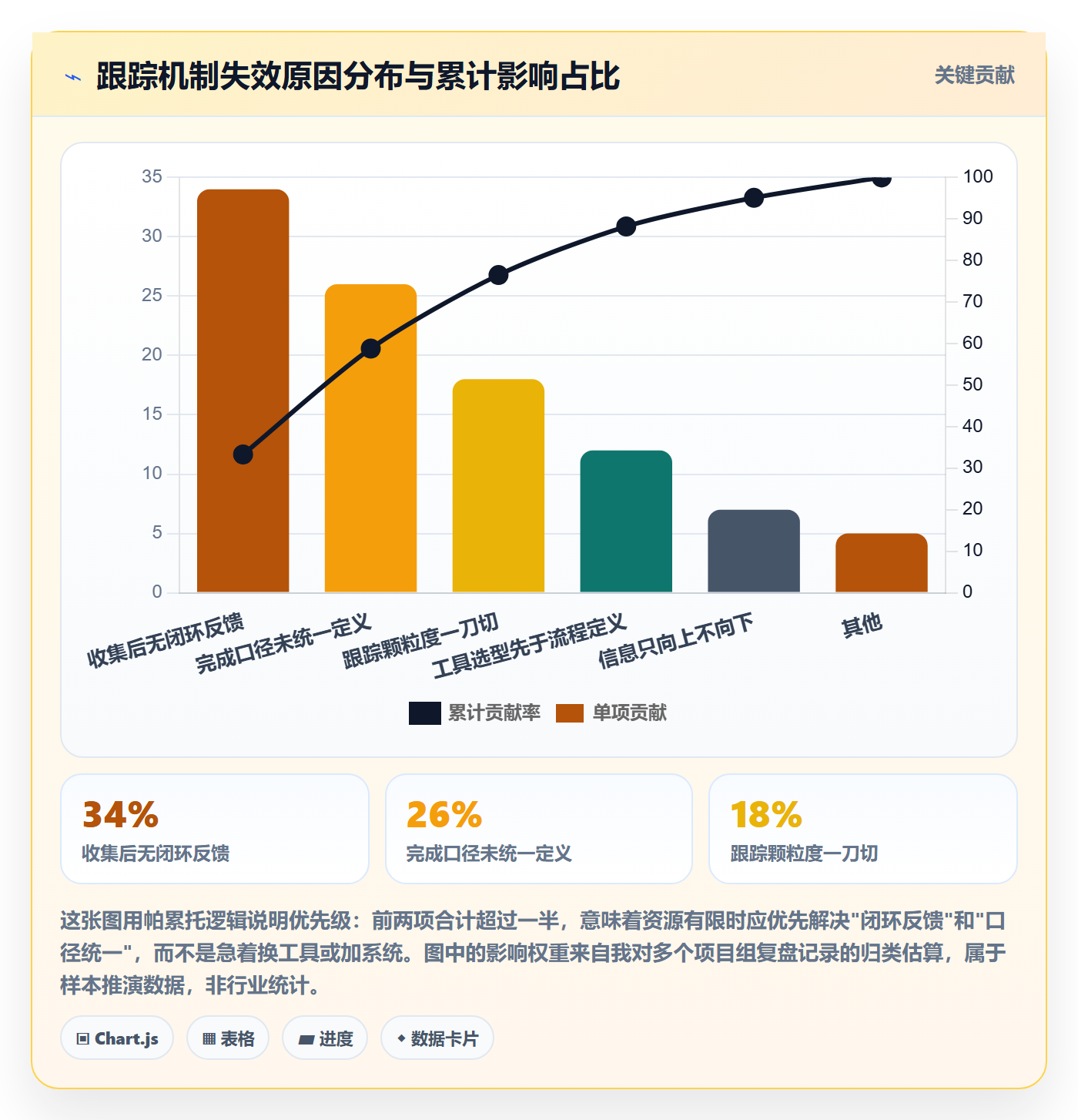 跟踪怎么做？PMO流程优化：进度跟踪从0到1
