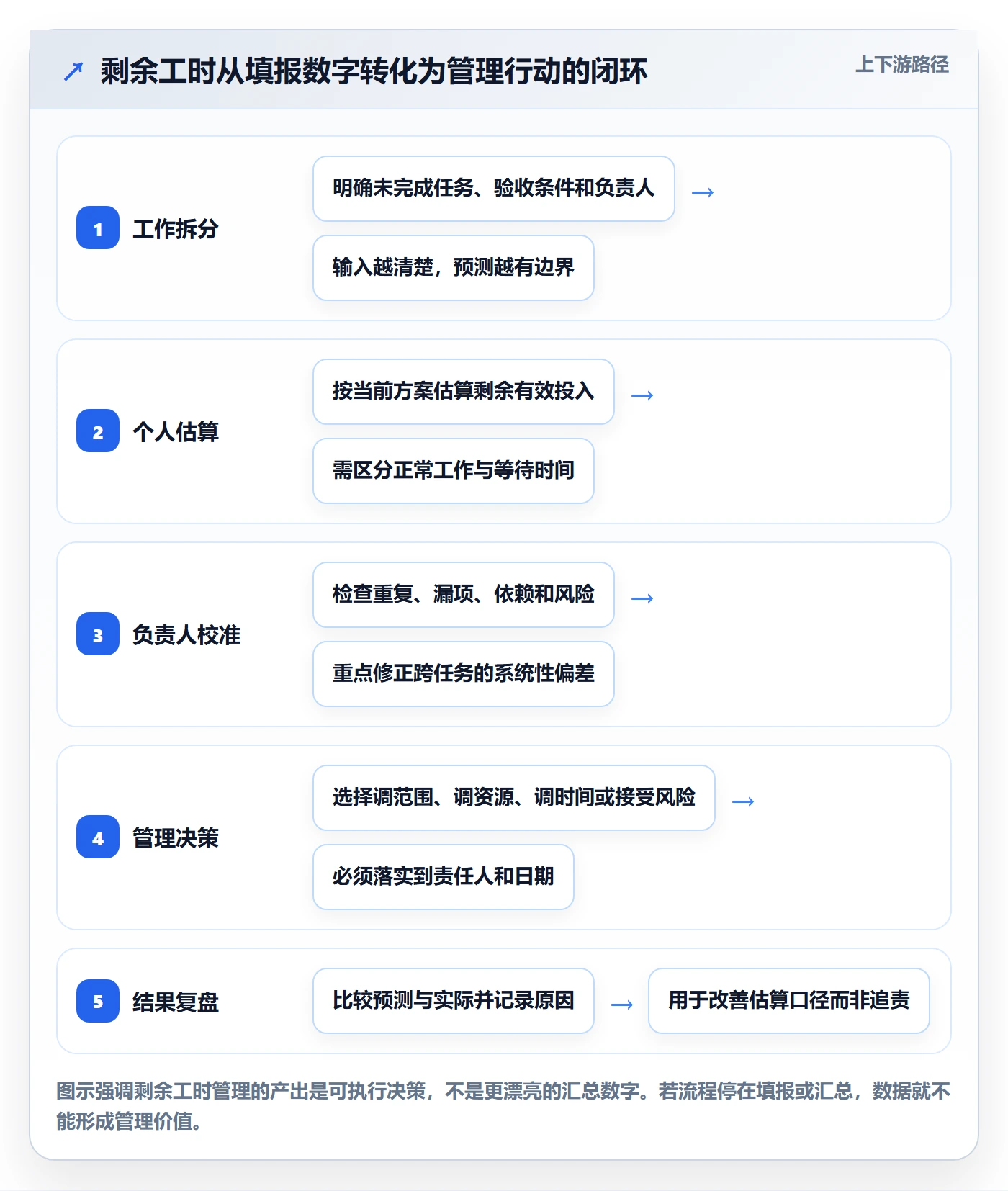工时管理如何做好剩余工时？管理层实操方法与操作步骤