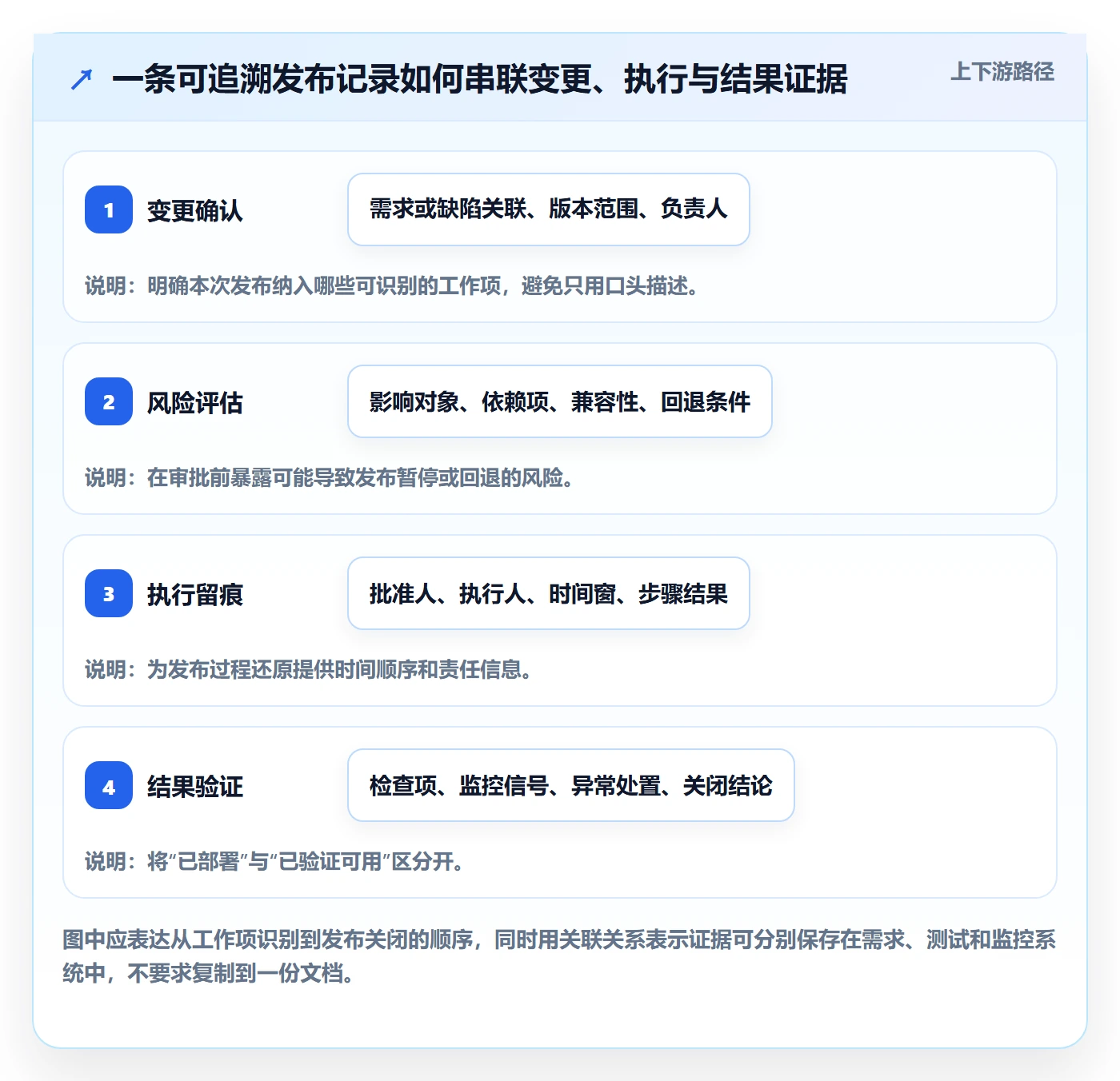 发布记录管理方法大全：项目负责人发布管理最佳实践落地清单