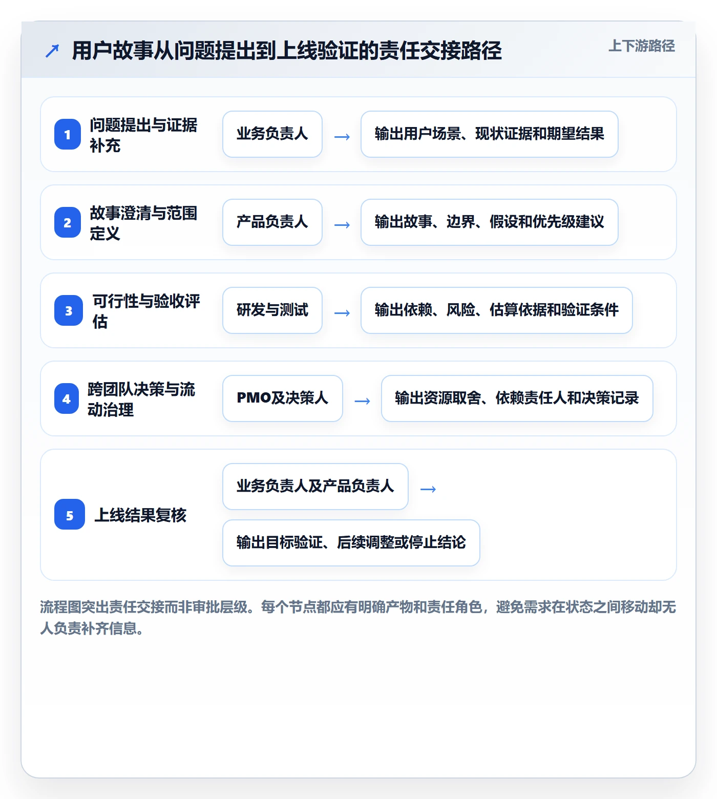 用户故事实操方法:PMO提升产品需求效率的最佳实践方法与模板