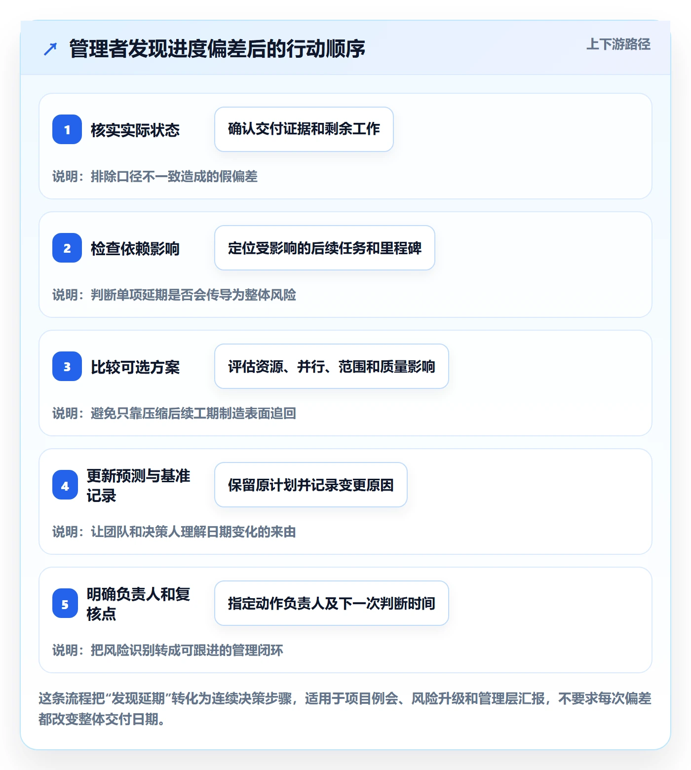 实际时间最佳实践:企业管理者甘特图实操方法,常见问题