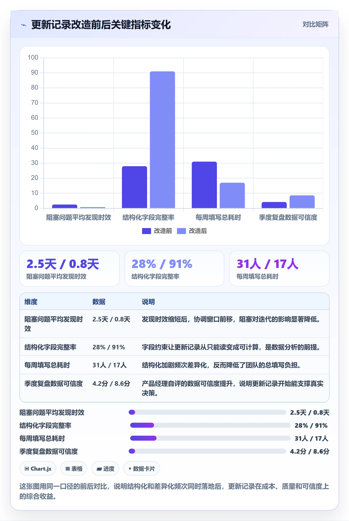 更新记录管理指南：产品经理如何做好进度跟踪，数据分析全流程