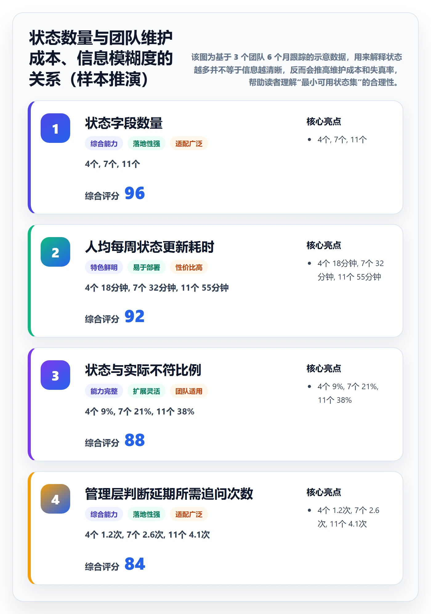 状态怎么做？管理层协同管理：任务属性从0到1