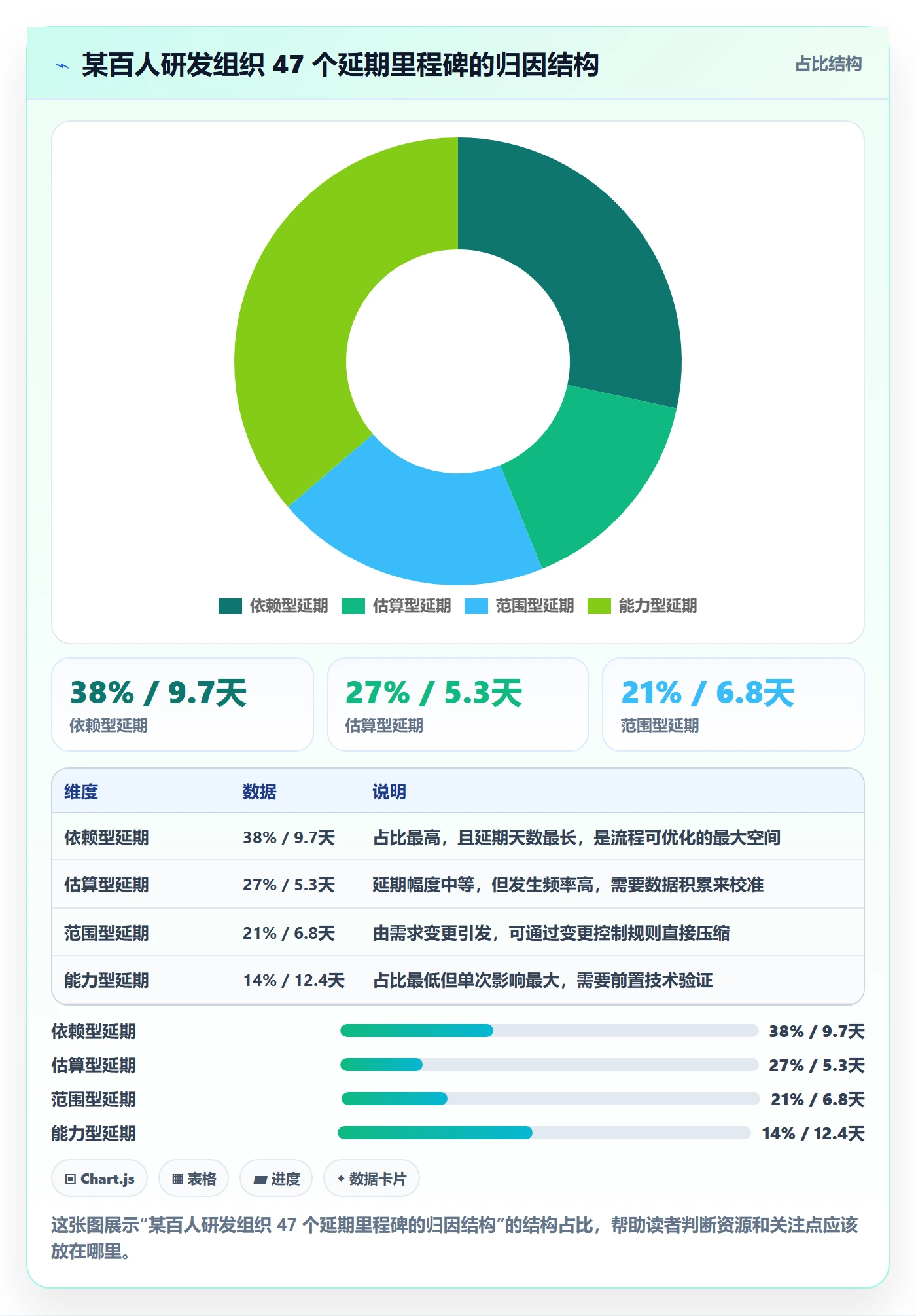 节点延期最佳实践:产品经理里程碑数据分析,常见问题