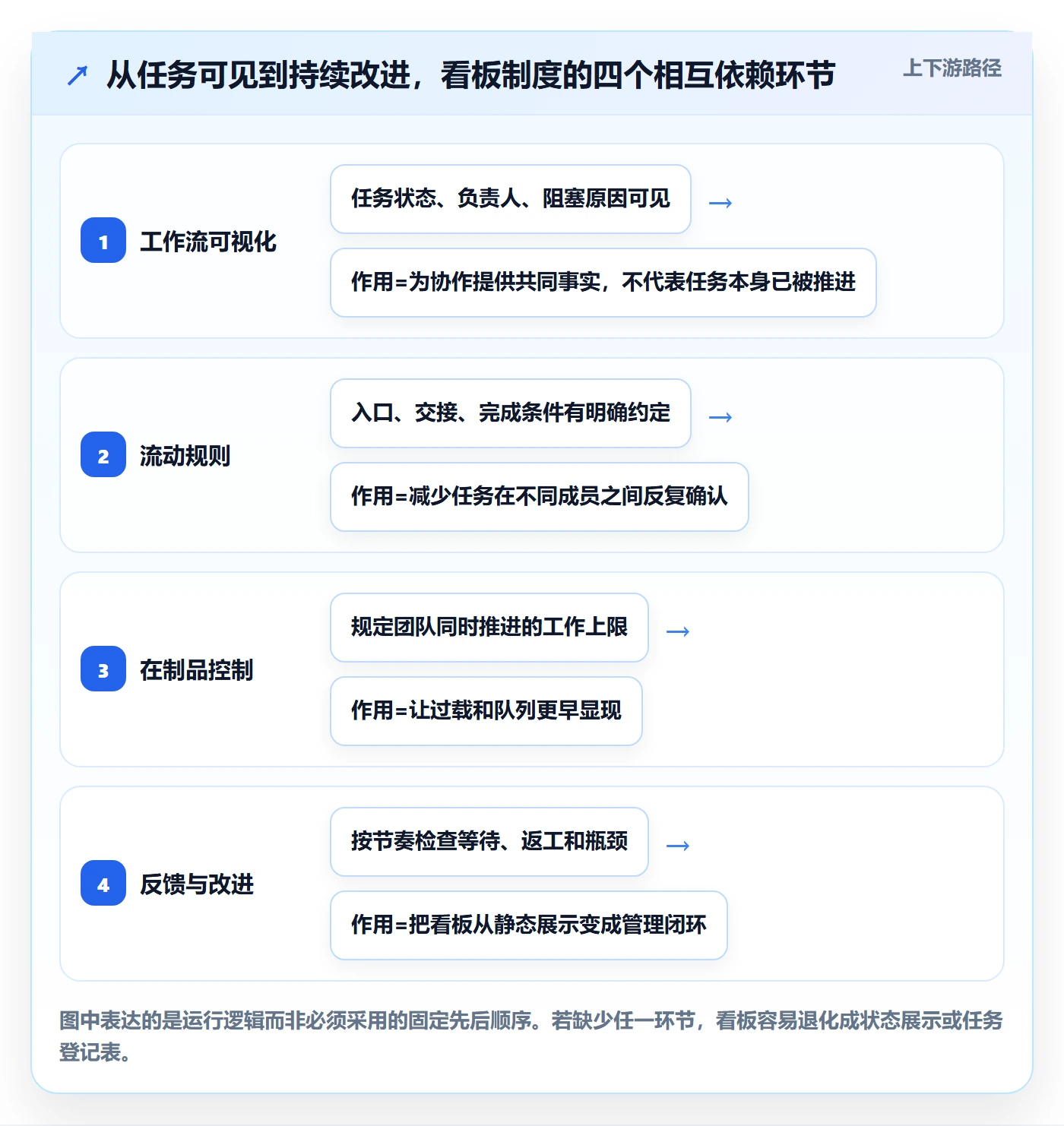 Kanban怎么做？企业管理者制度设计：看板从0到1
