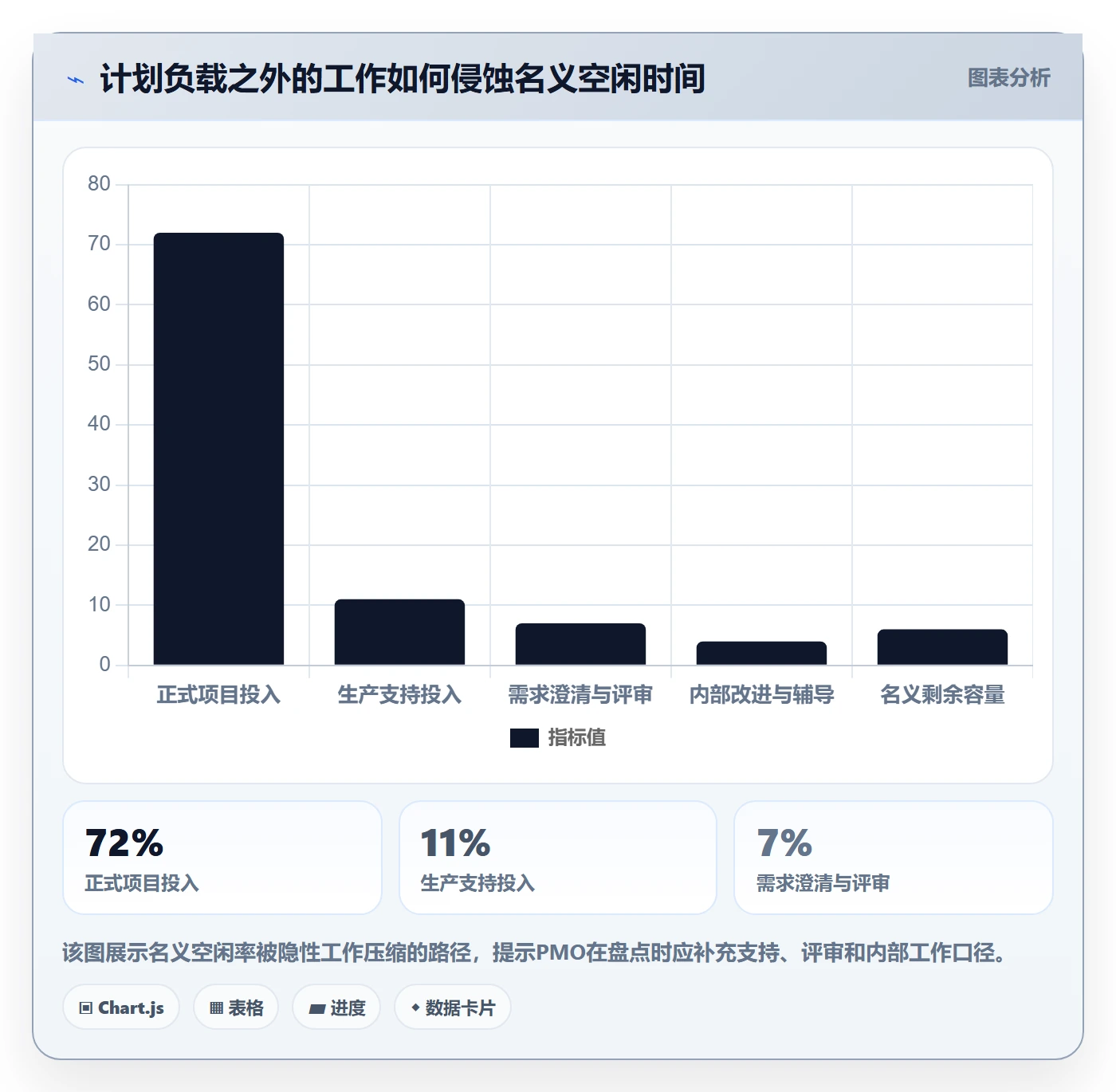 空闲资源流程与规范：PMO资源负载落地方案关键指标