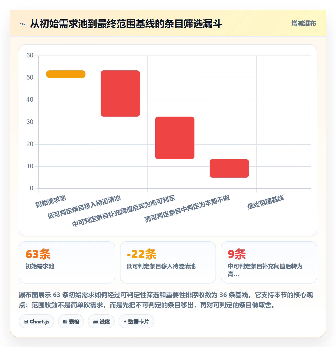 范围定义实操方法:管理层提升项目范围效率的效率提升方法与模板