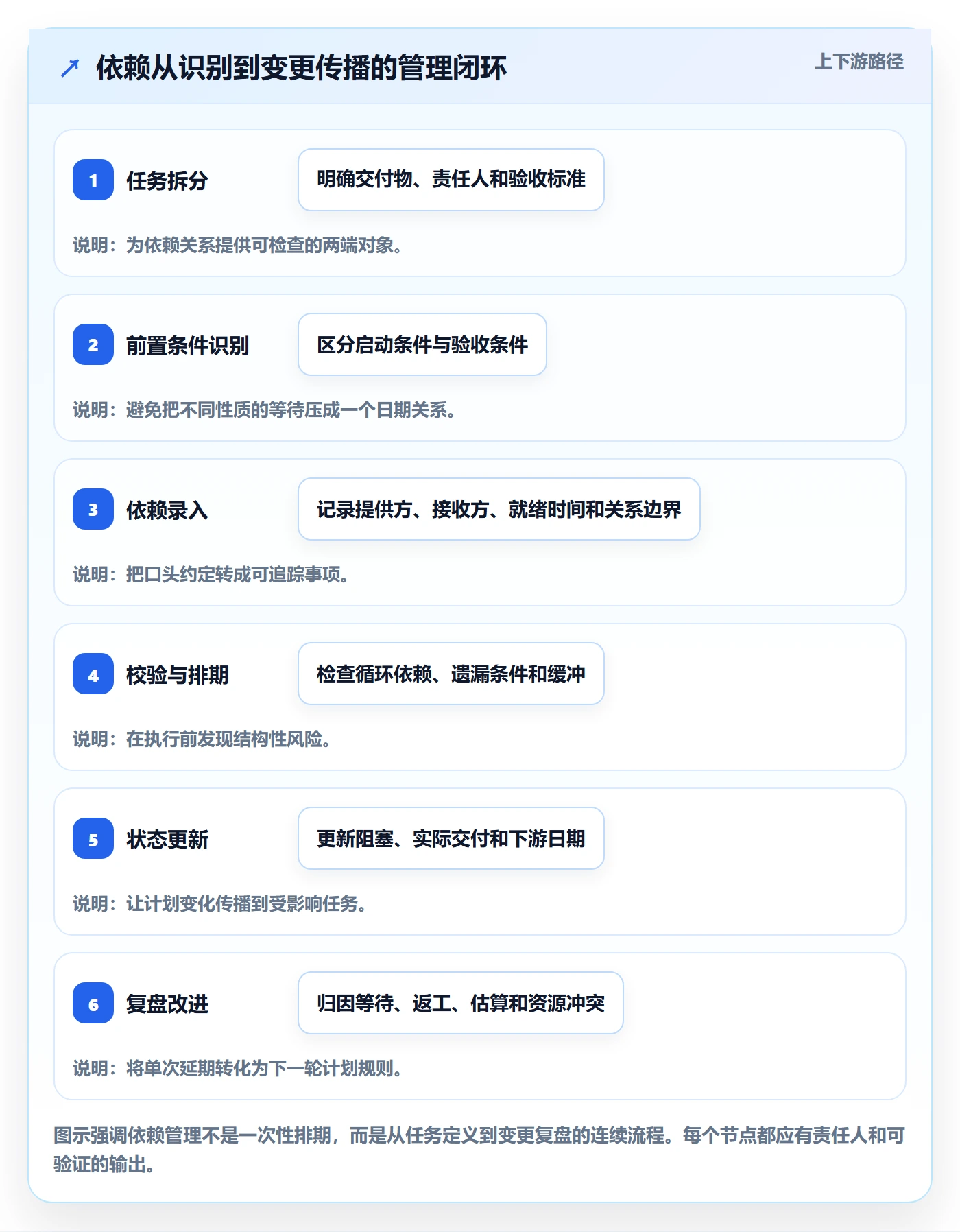 依赖关系实操方法:研发团队提升甘特图效率的流程优化方法与模板