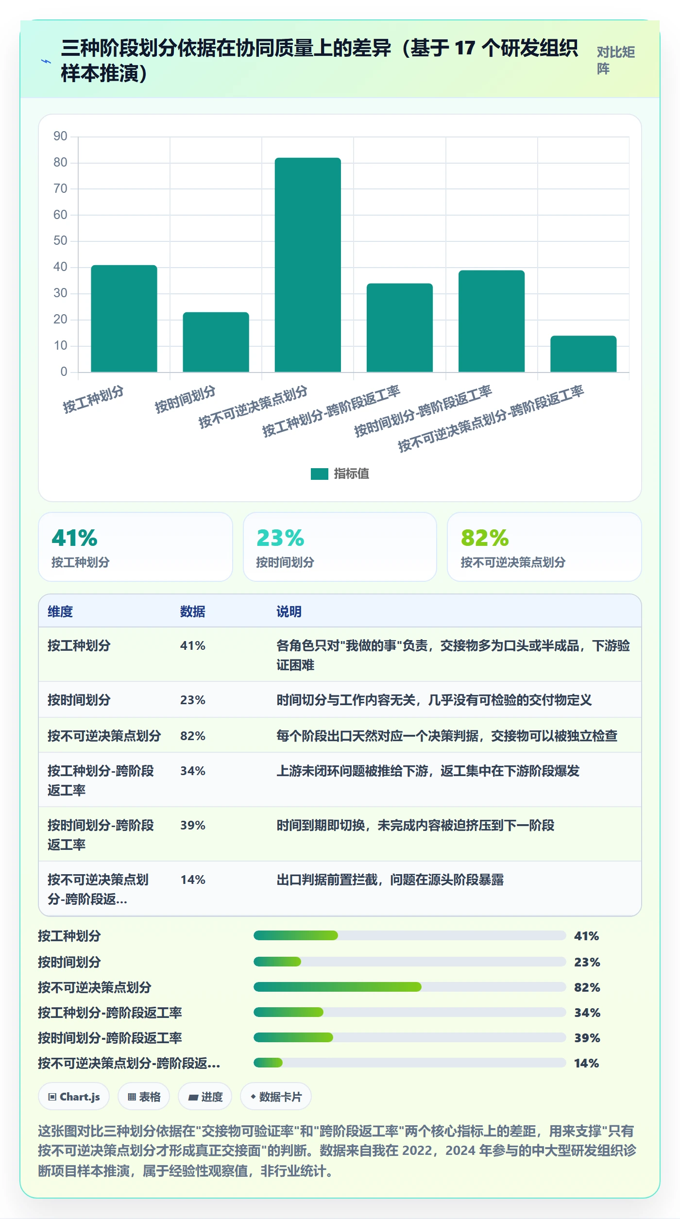 阶段划分流程与规范：项目成员项目阶段协同管理关键指标