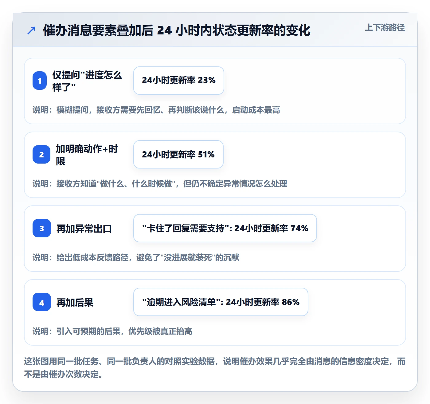 催办实操方法：项目负责人提升任务提醒效率的实操方法方法与模板