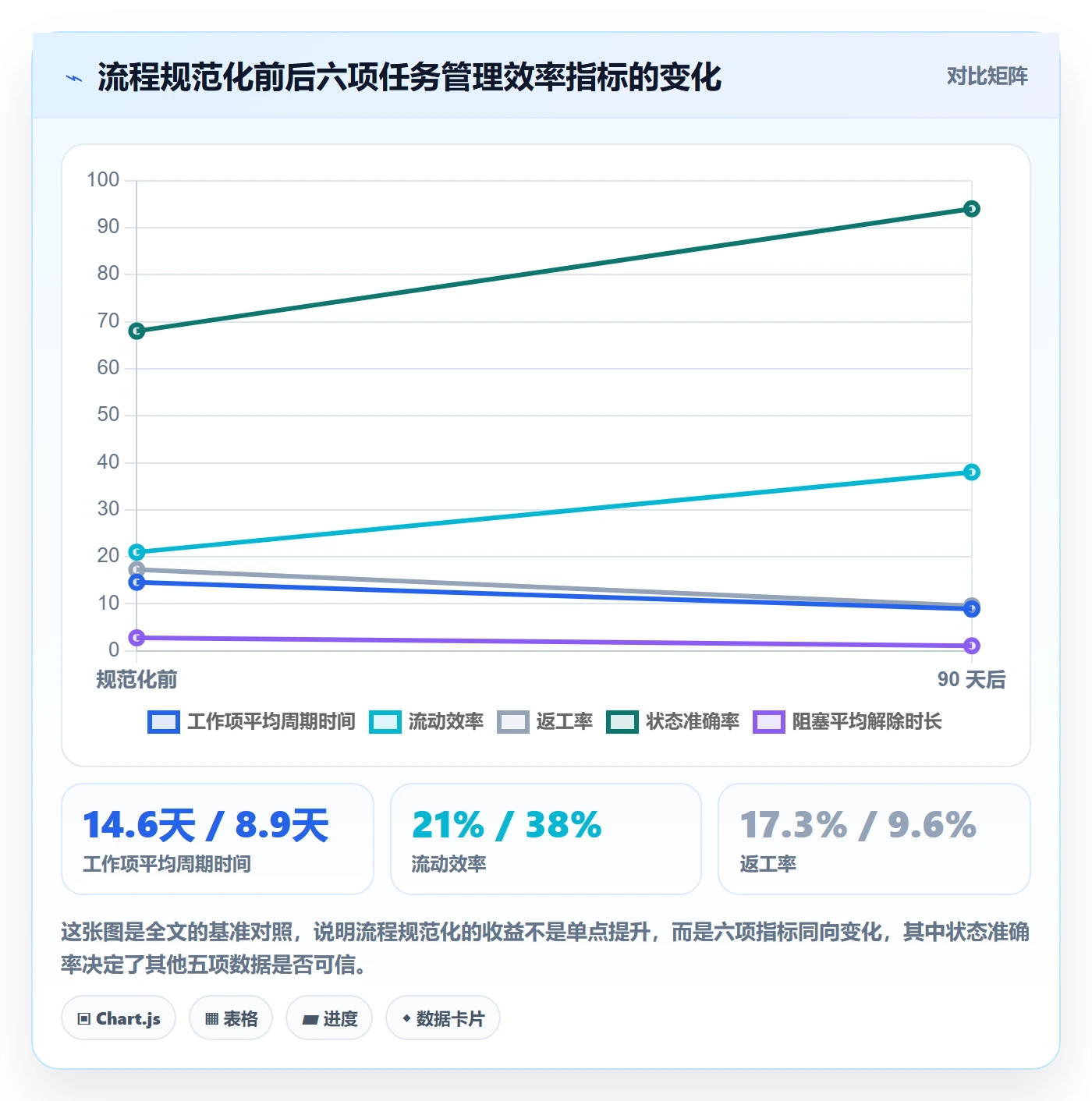 工作项流程与规范：项目经理任务管理效率提升关键指标