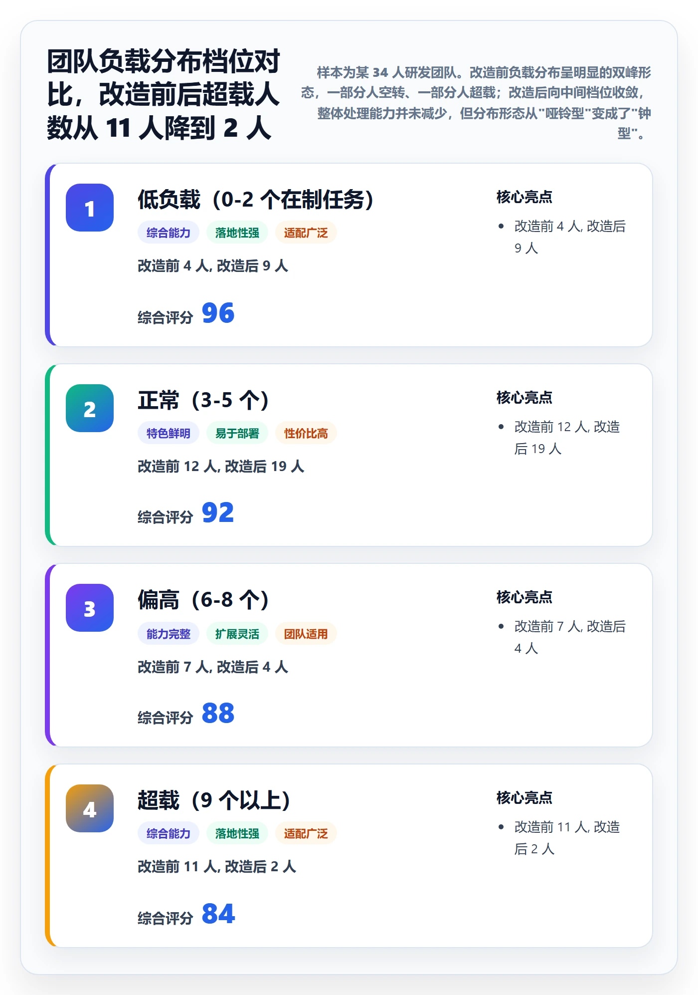 派发最佳实践：项目负责人任务分派数据分析，常见问题