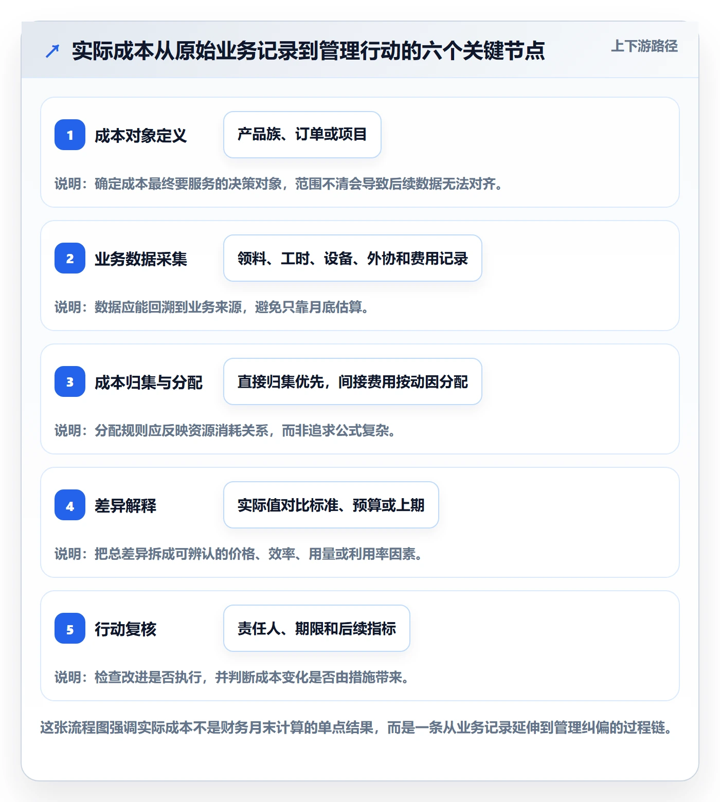 实际成本落地方案：企业管理者开展成本管理的入门指南案例解析