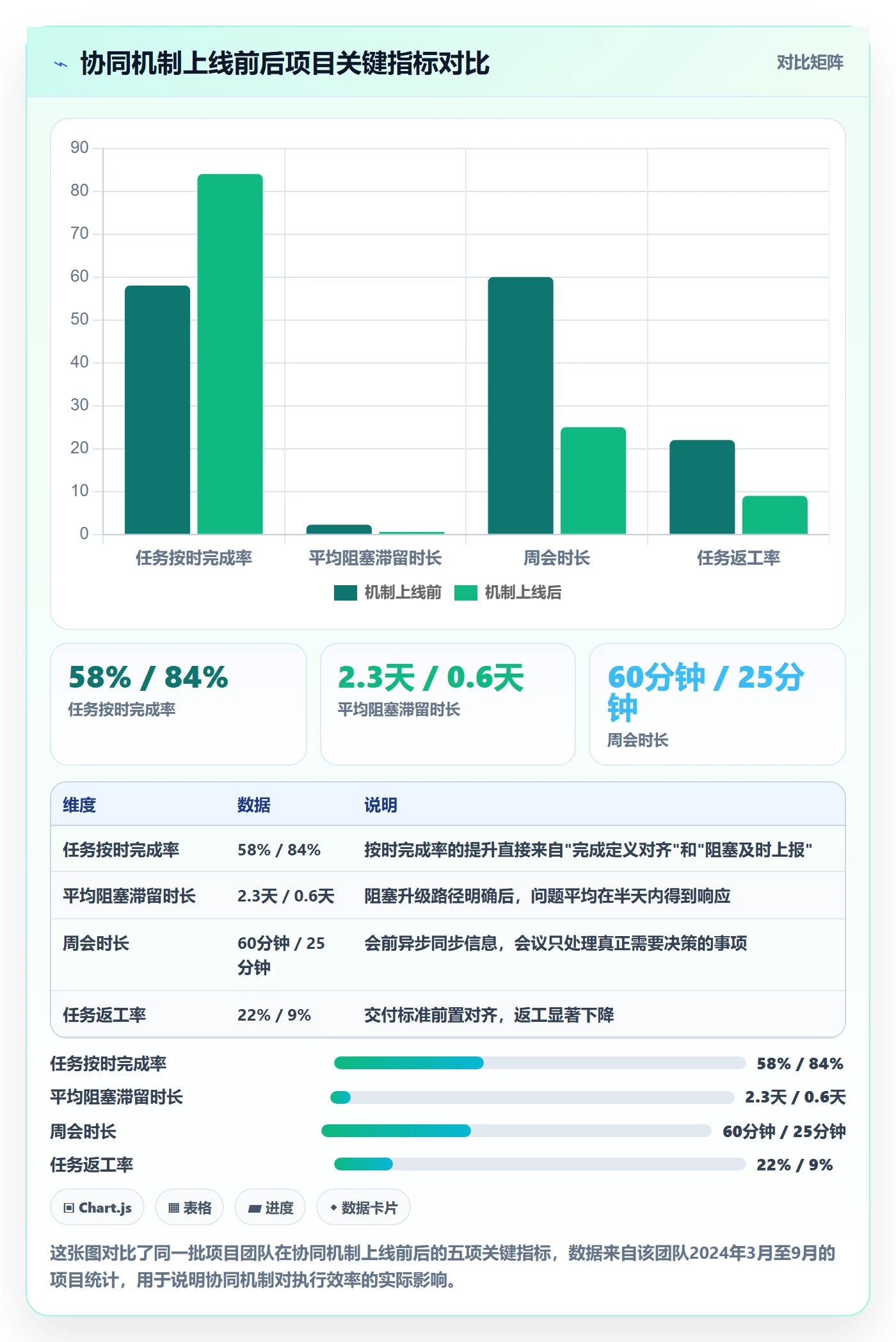 完成实操方法：项目负责人提升任务执行效率的协同管理方法与模板