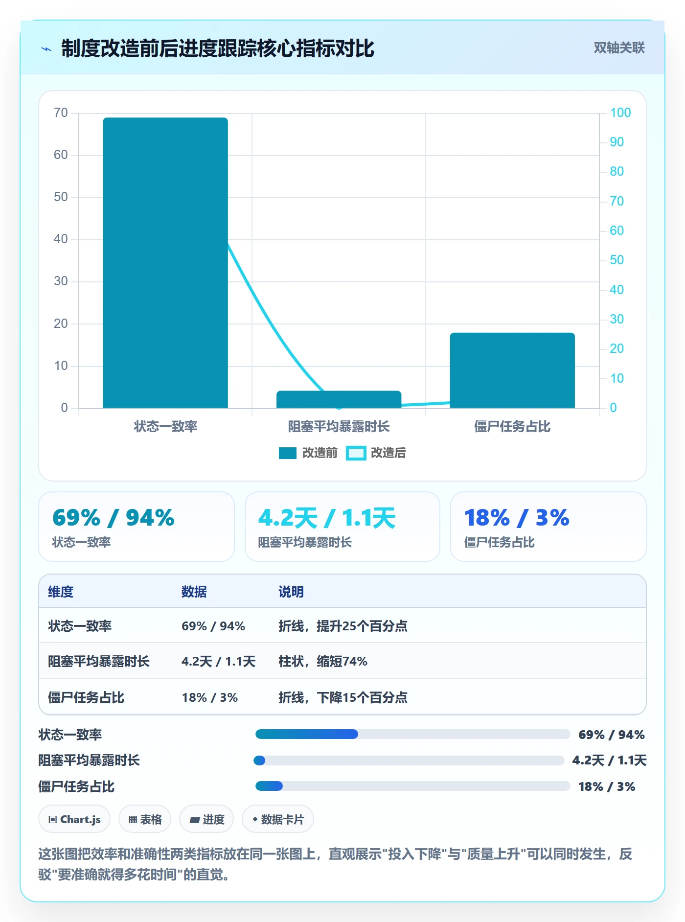 更新记录实操方法:PMO提升进度跟踪效率的制度设计方法与模板