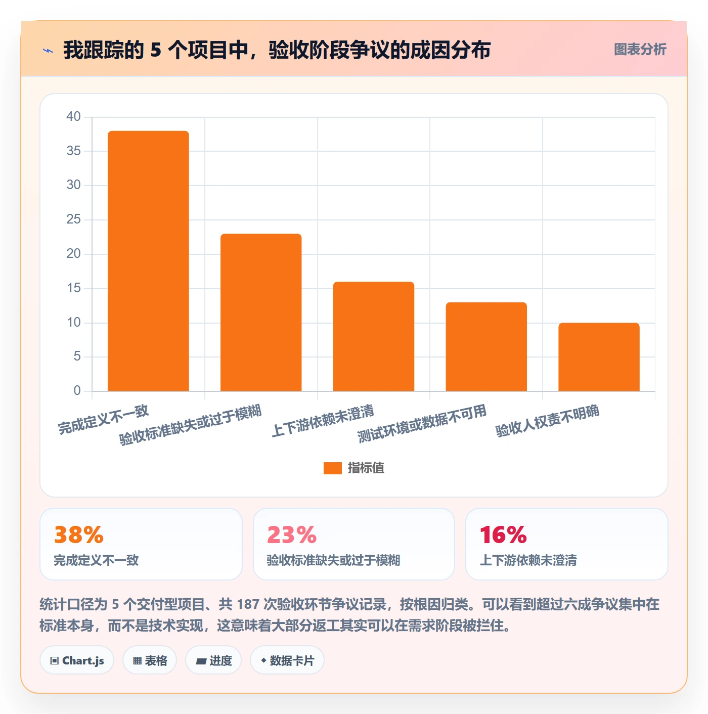 验收标准怎么做？项目成员实操方法：任务验收从0到1