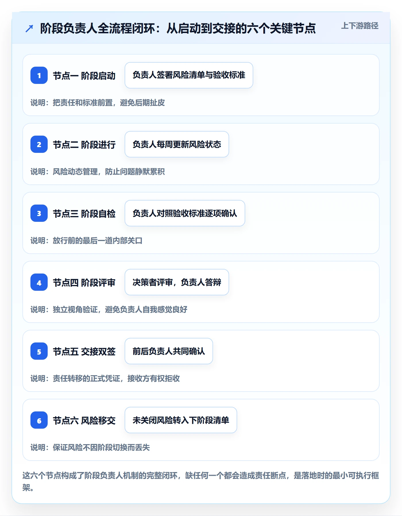 项目阶段阶段负责人全流程：企业管理者风险控制与一文讲清