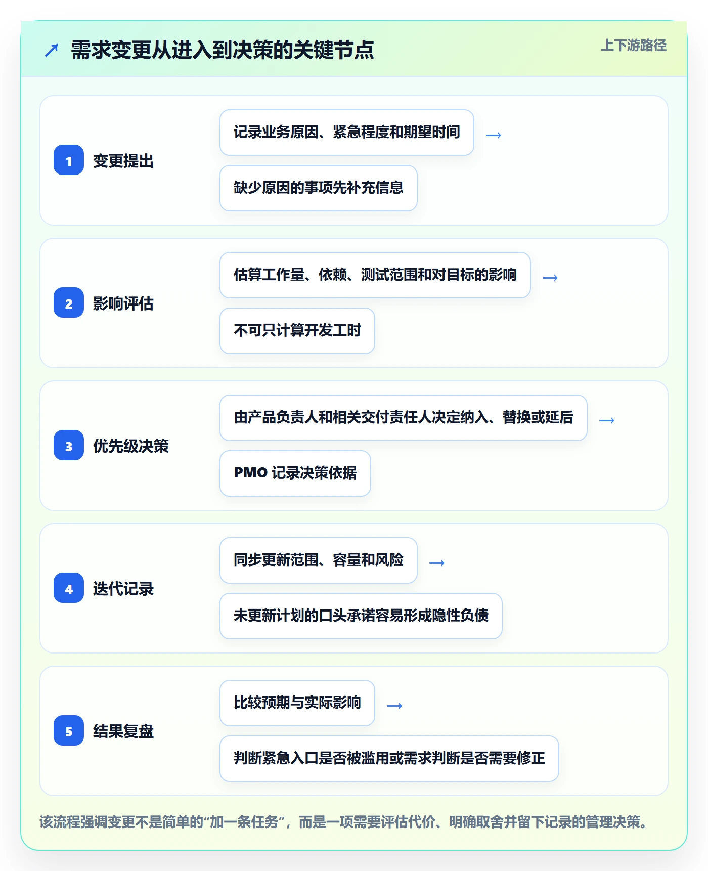 迭代管理如何做好Sprint？PMO效率提升与操作步骤