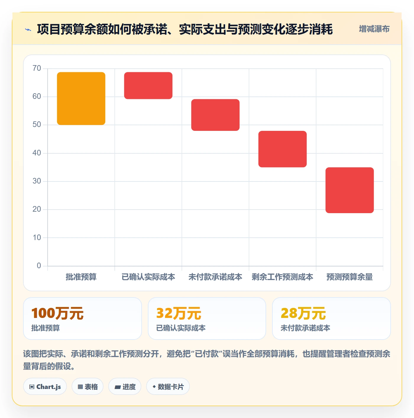 预算执行管理方法大全：PMO预算管理风险控制落地清单