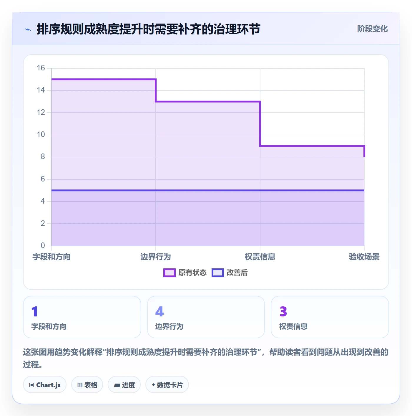 排序最佳实践：企业管理者列表视图制度设计，常见问题