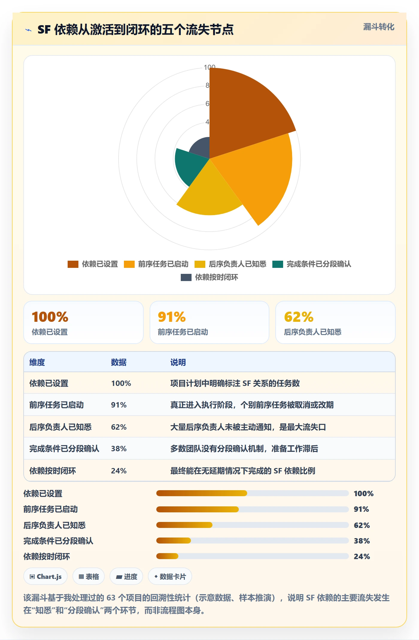 任务依赖如何做好SF?项目成员制度设计与操作步骤