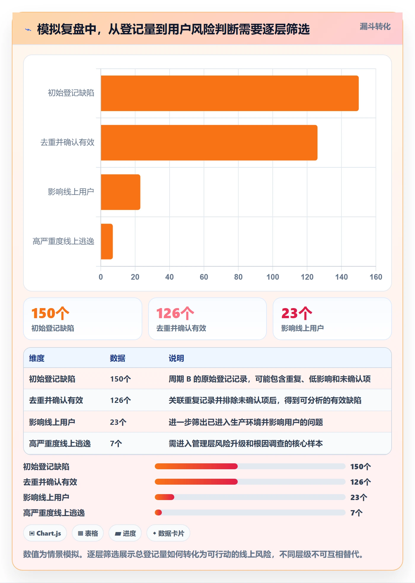 Bug / 缺陷缺陷教程:管理层数据分析,避坑指南