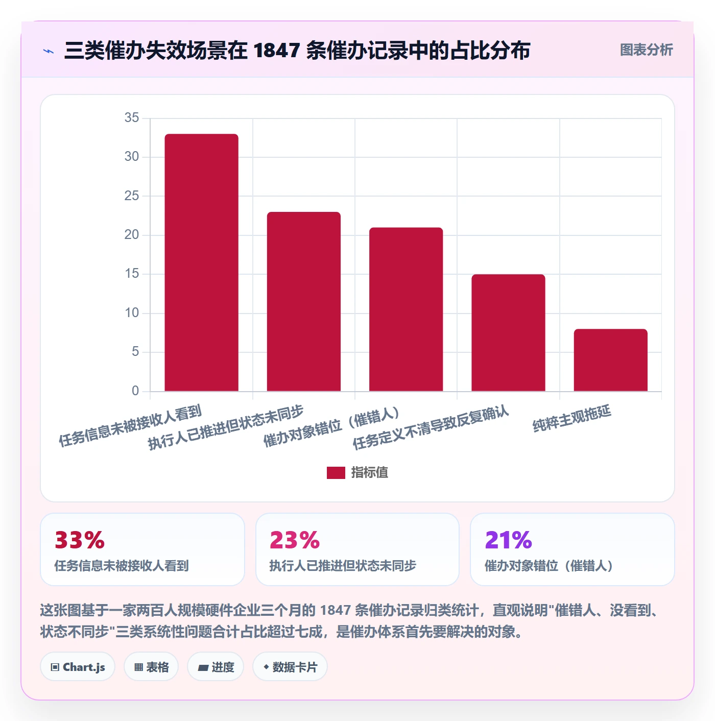 催办怎么做?管理层入门指南:任务提醒从0到1