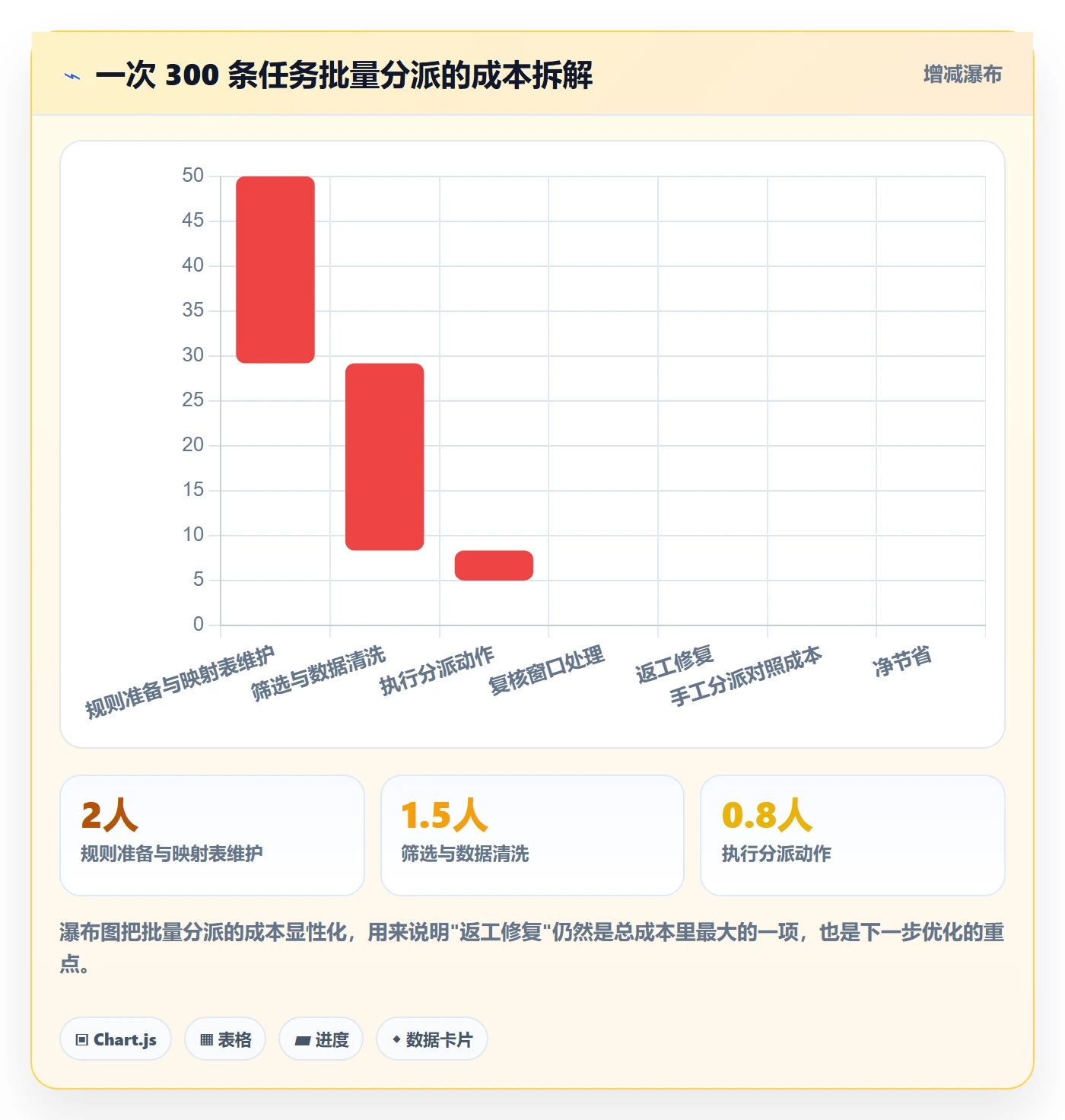 批量分配实操方法:项目经理提升任务分派效率的效率提升方法与模板