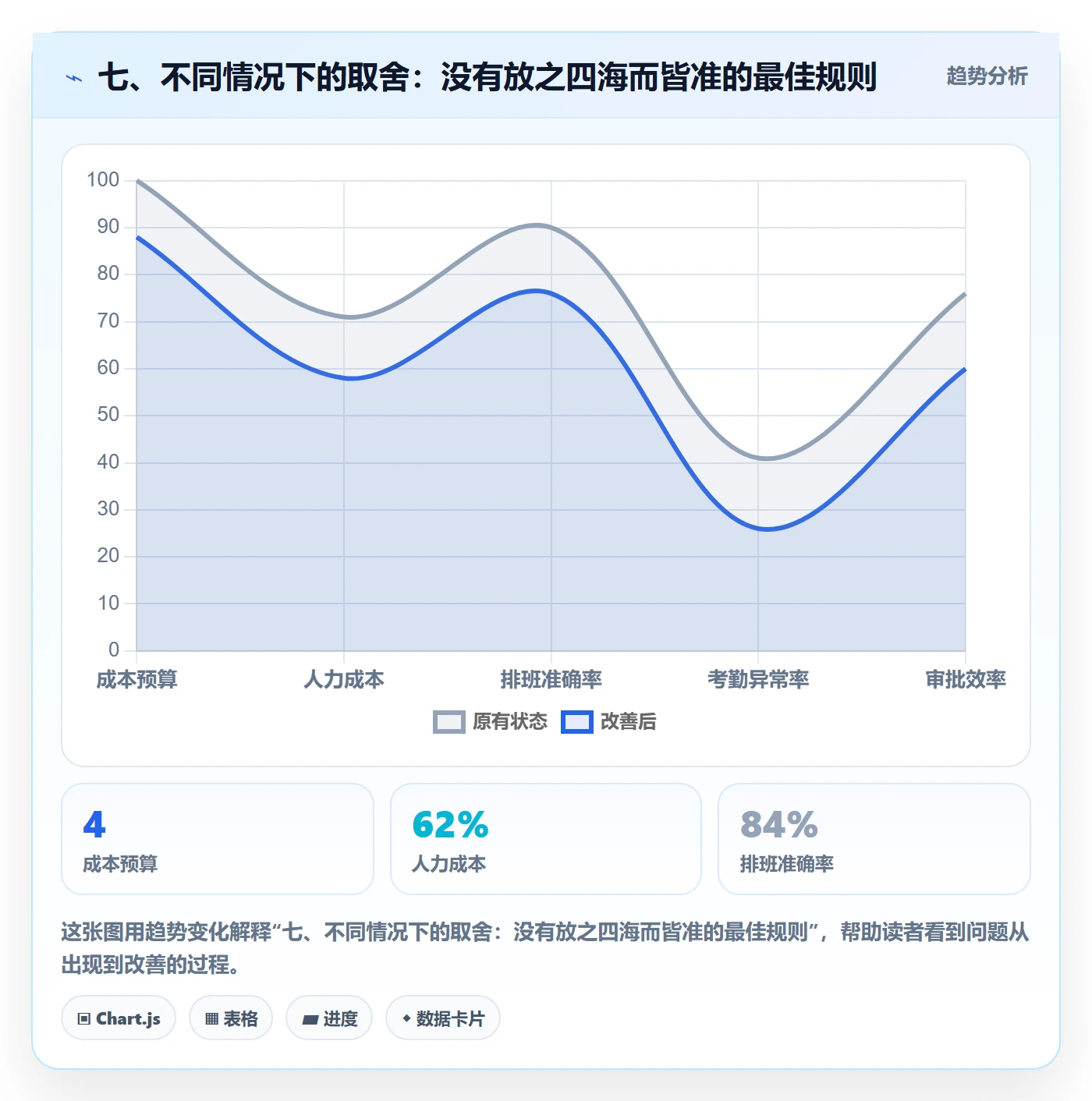 七、不同情况下的取舍:没有放之四海而皆准的最佳规则