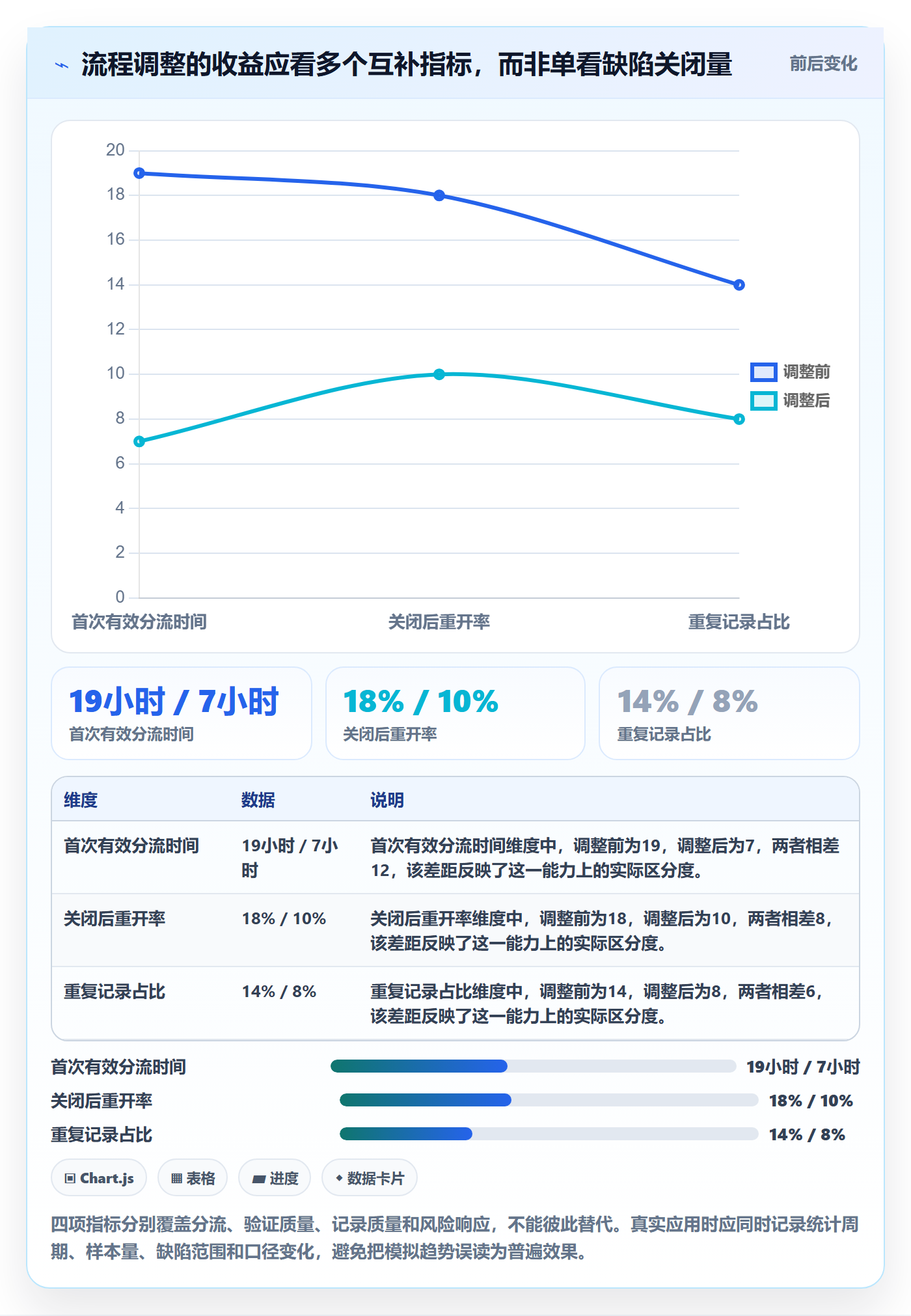 验证最佳实践:项目经理Bug / 缺陷制度设计,常见问题